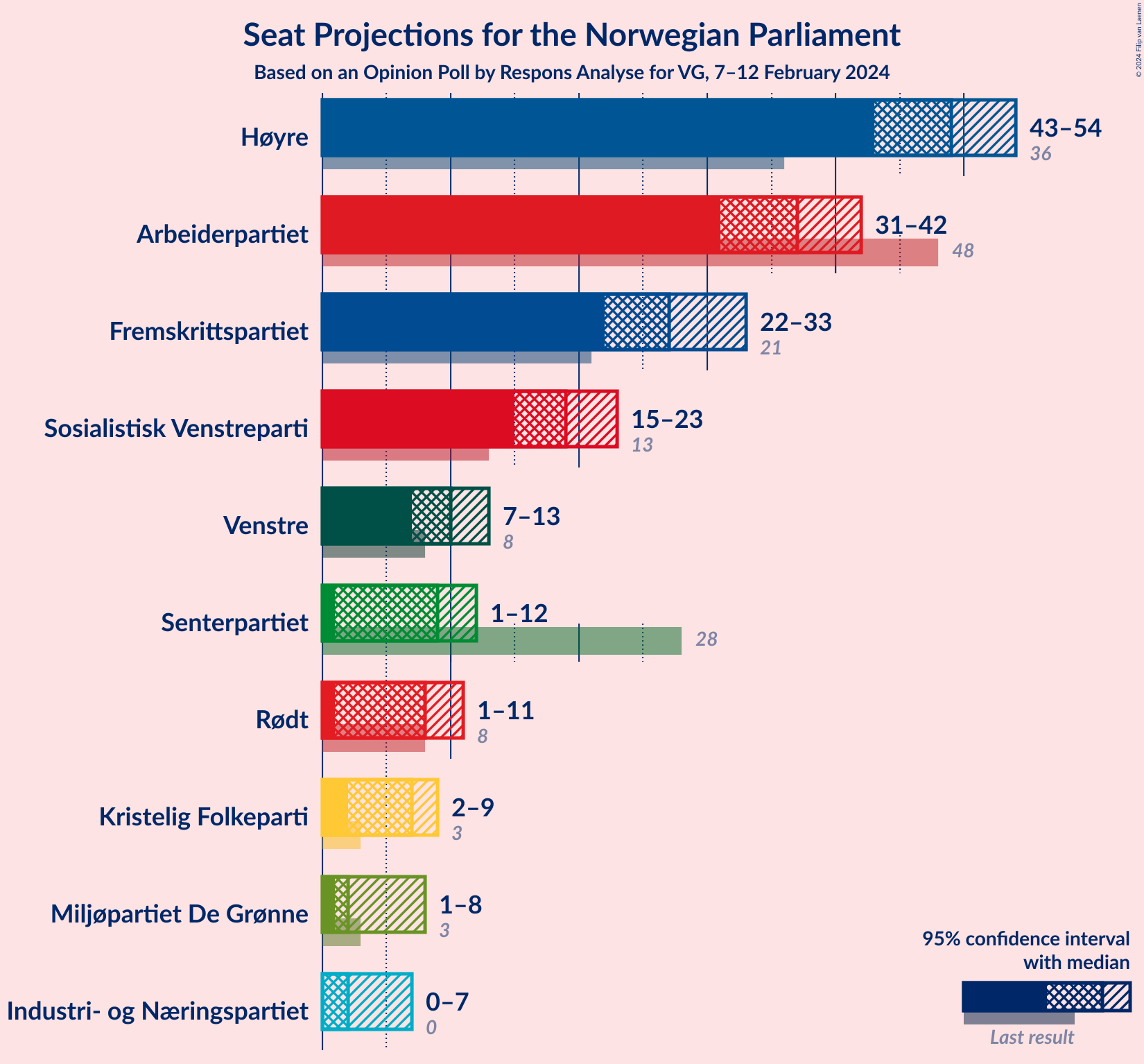 Graph with seats not yet produced