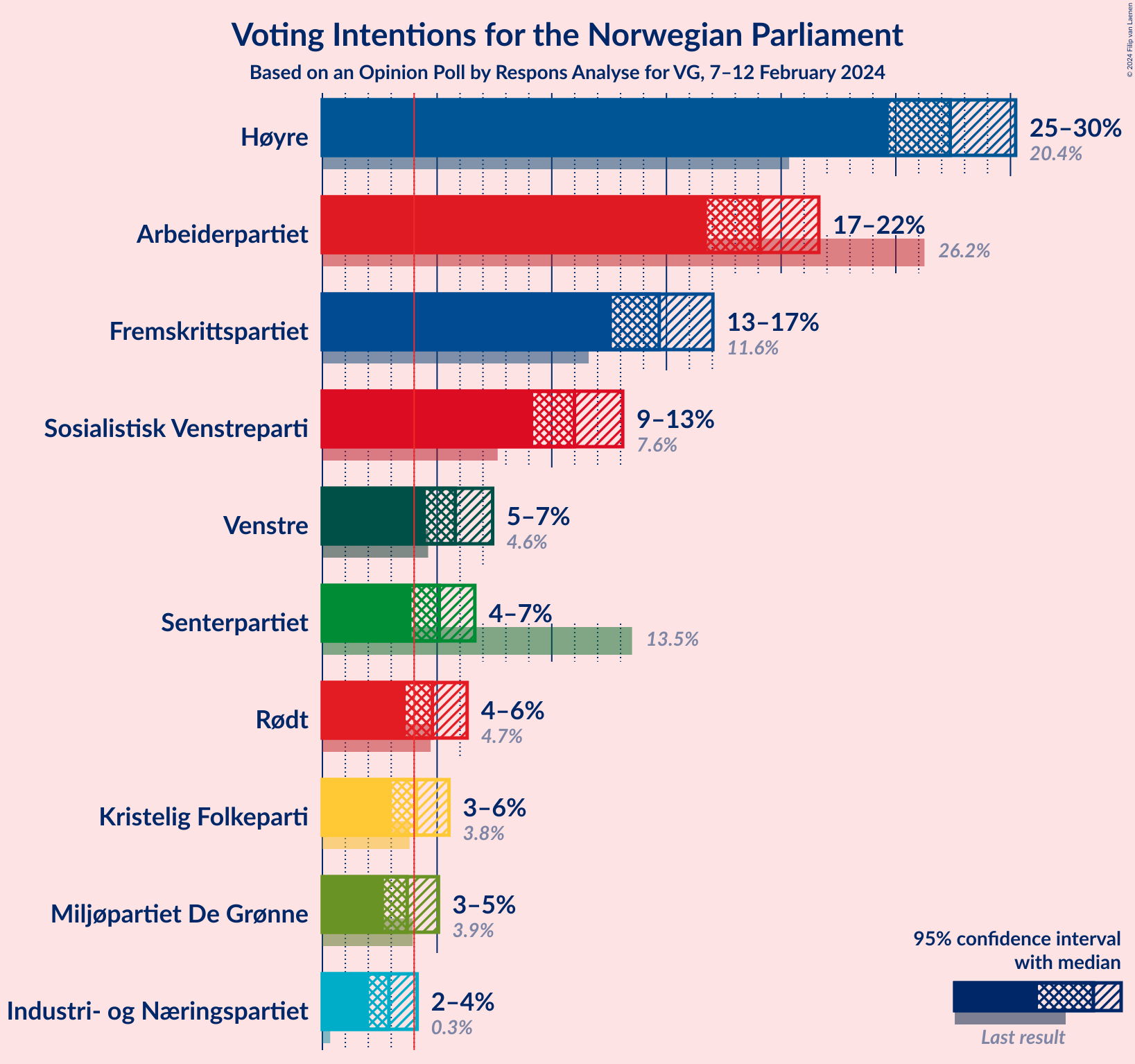 Graph with voting intentions not yet produced