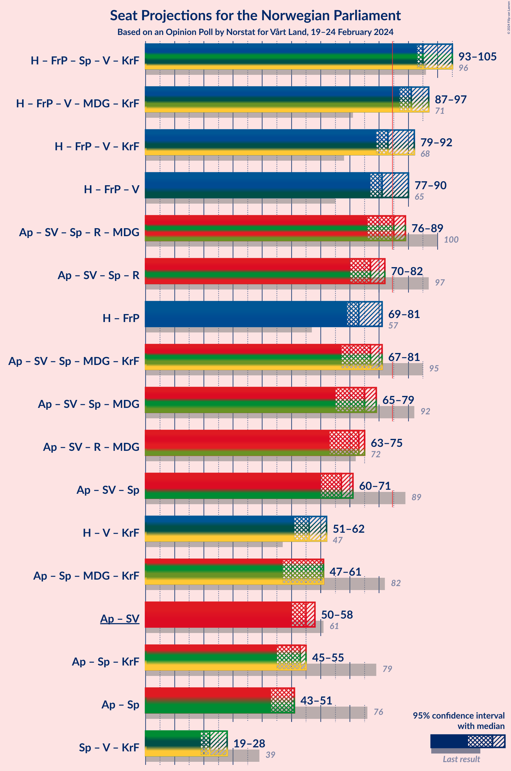 Graph with coalitions seats not yet produced