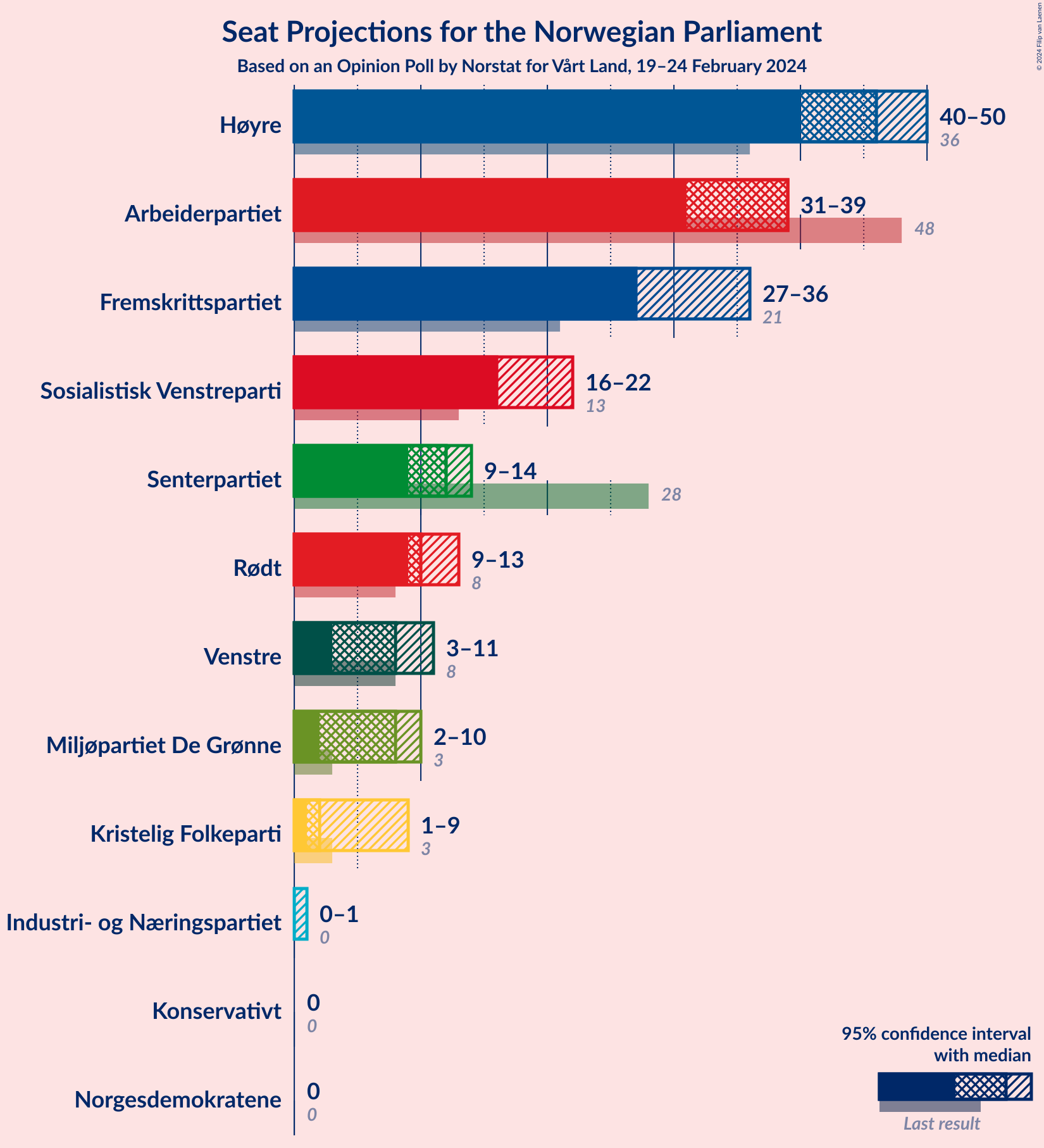 Graph with seats not yet produced