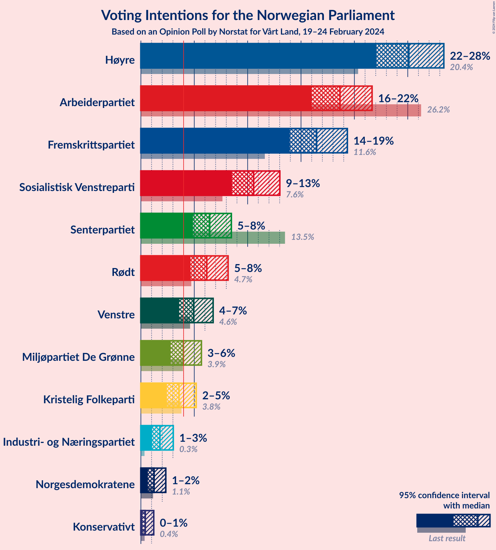 Graph with voting intentions not yet produced