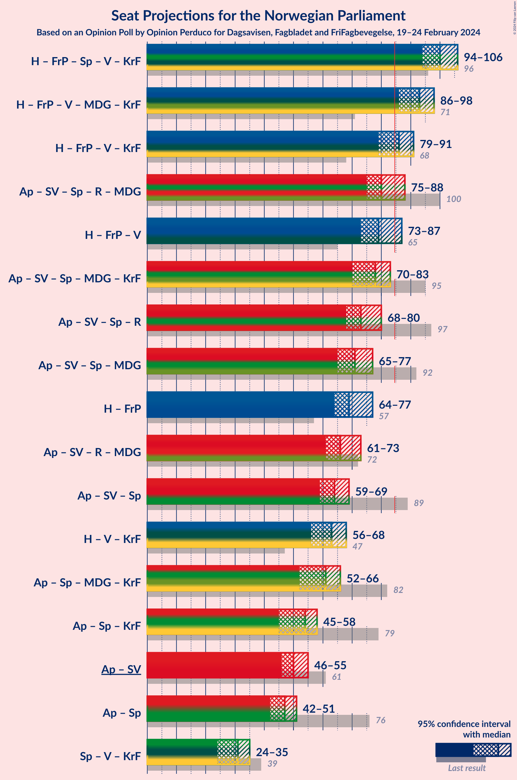 Graph with coalitions seats not yet produced