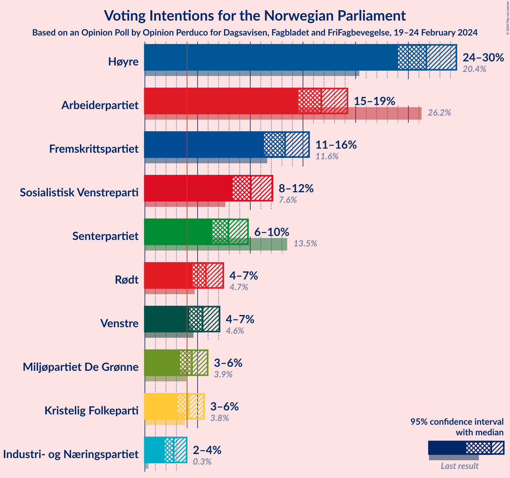 Graph with voting intentions not yet produced