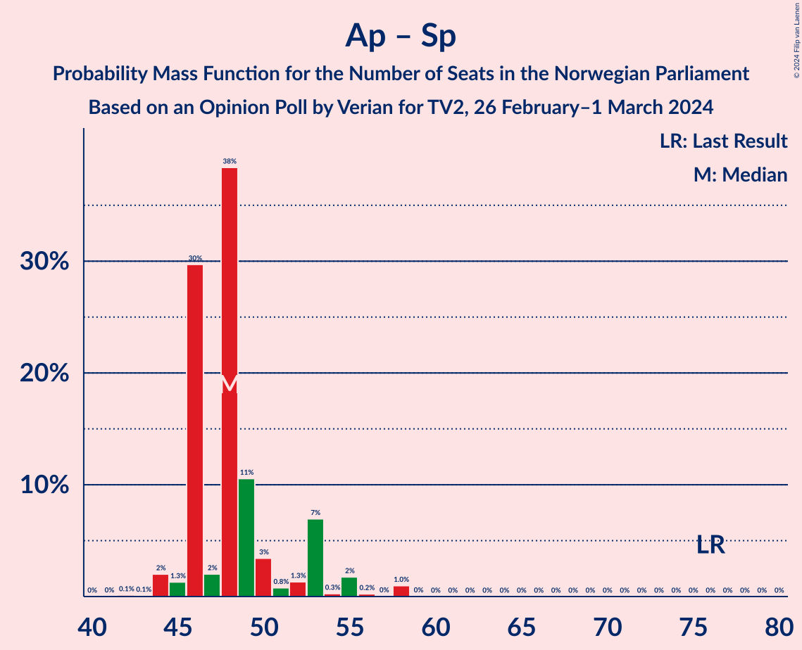 Graph with seats probability mass function not yet produced