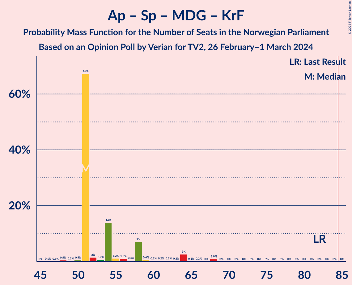 Graph with seats probability mass function not yet produced