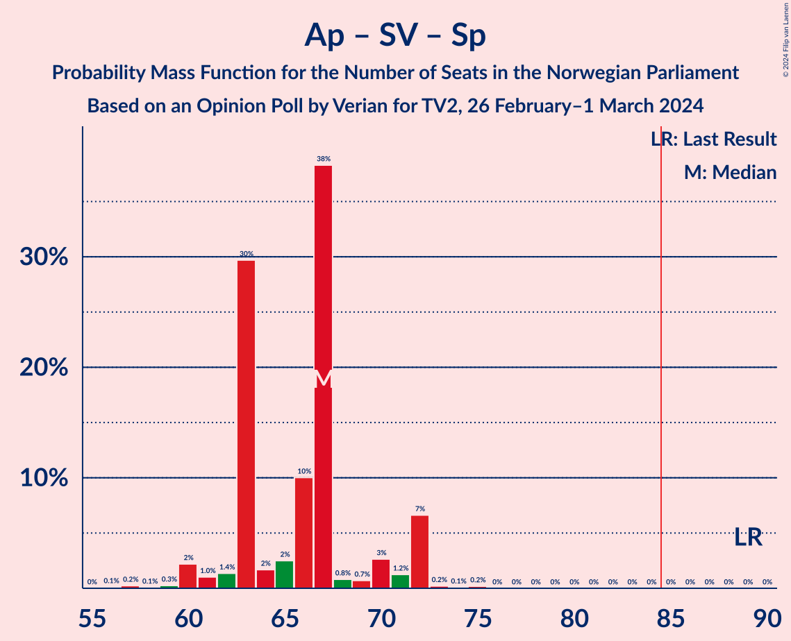 Graph with seats probability mass function not yet produced