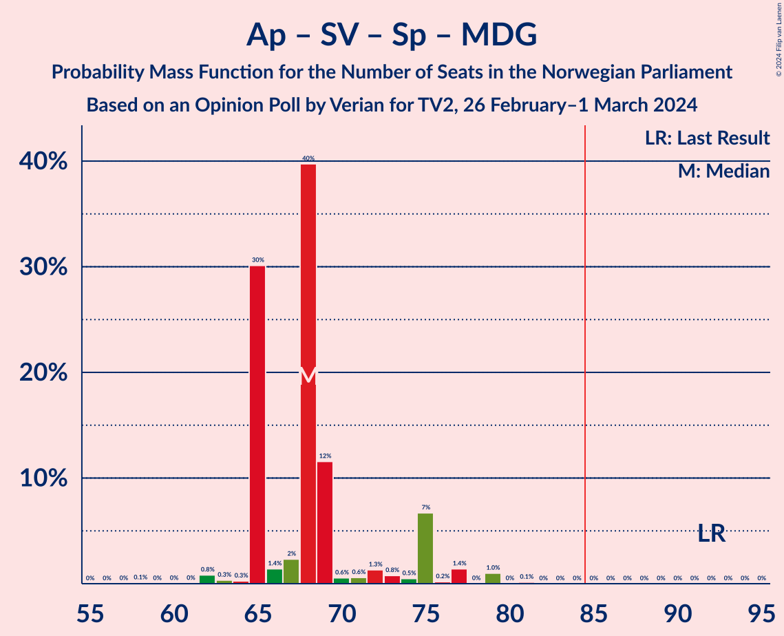 Graph with seats probability mass function not yet produced