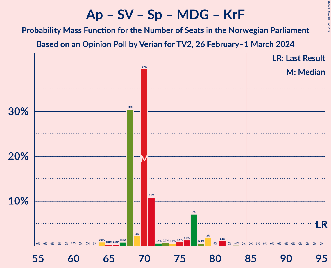 Graph with seats probability mass function not yet produced