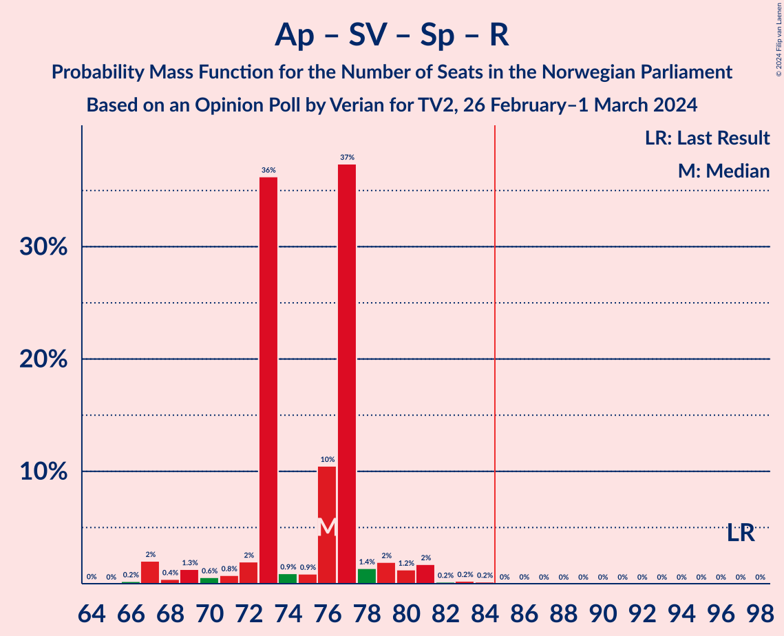 Graph with seats probability mass function not yet produced