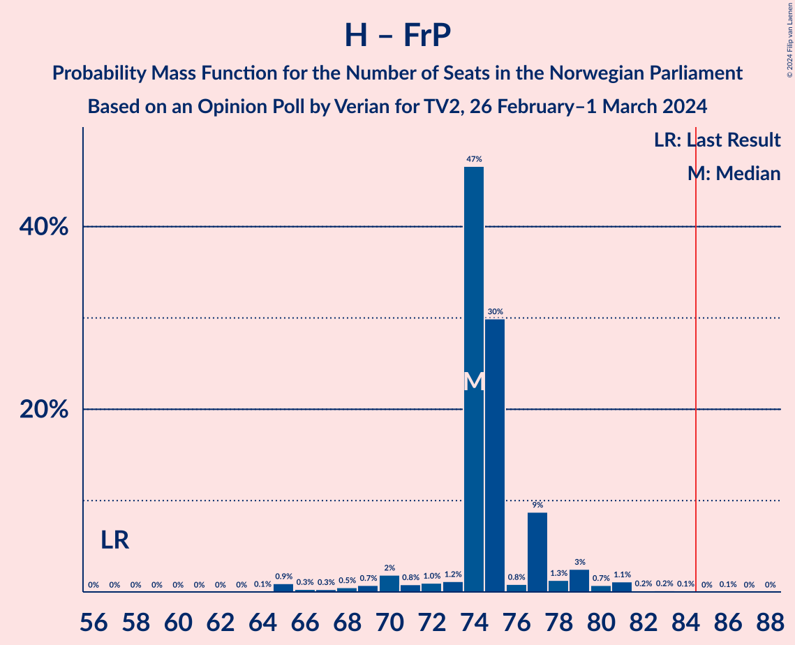 Graph with seats probability mass function not yet produced