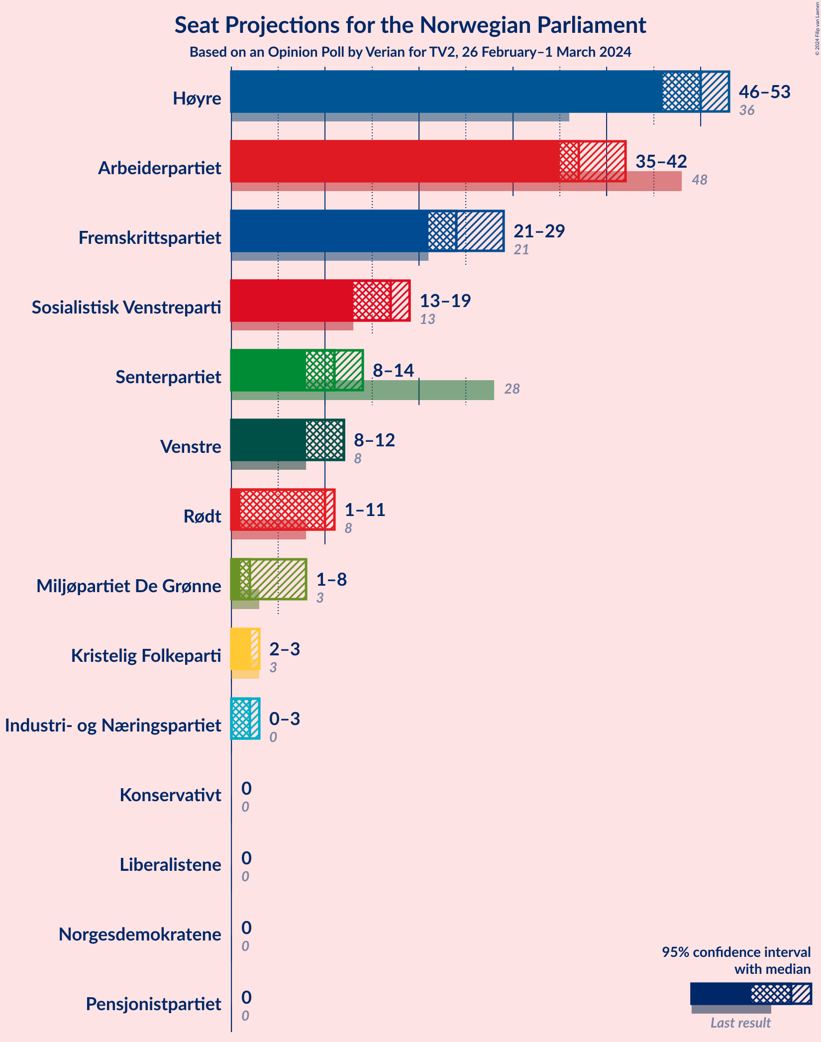 Graph with seats not yet produced