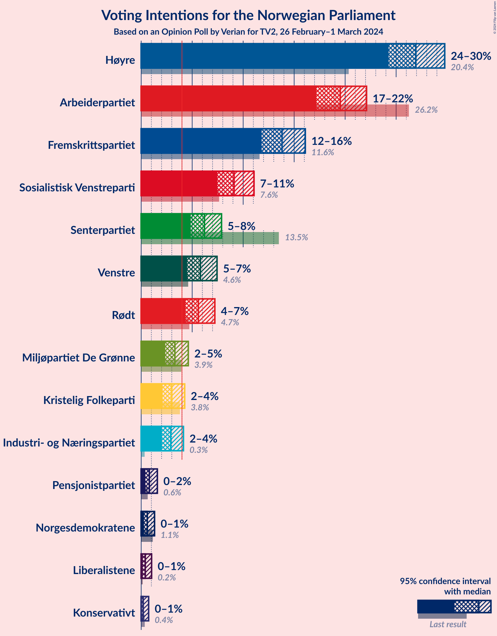 Graph with voting intentions not yet produced