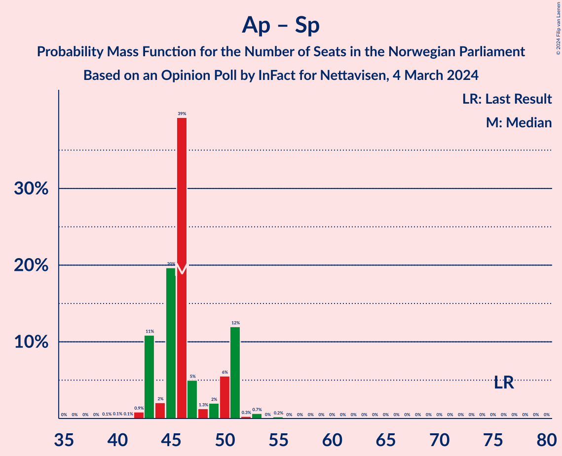 Graph with seats probability mass function not yet produced