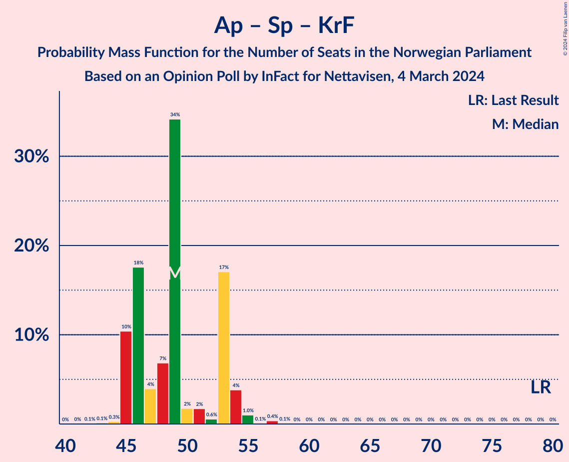 Graph with seats probability mass function not yet produced