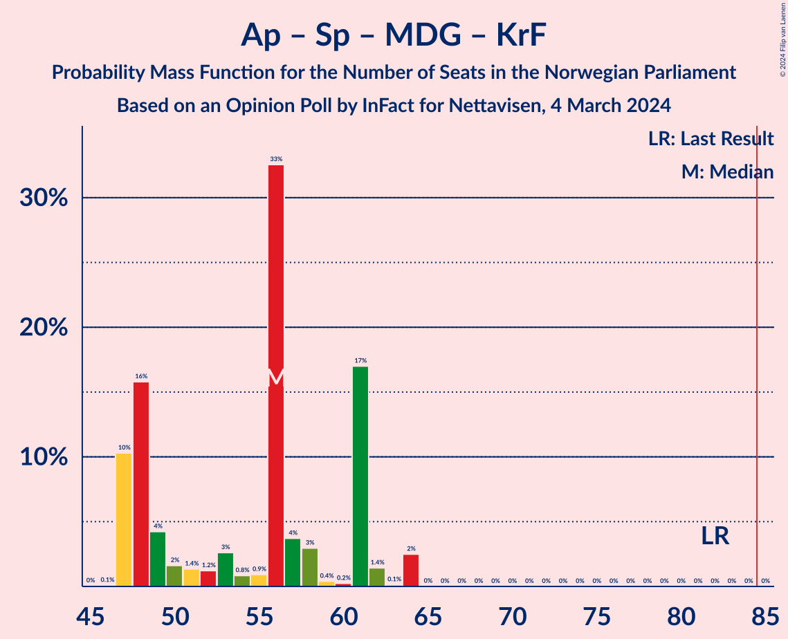 Graph with seats probability mass function not yet produced