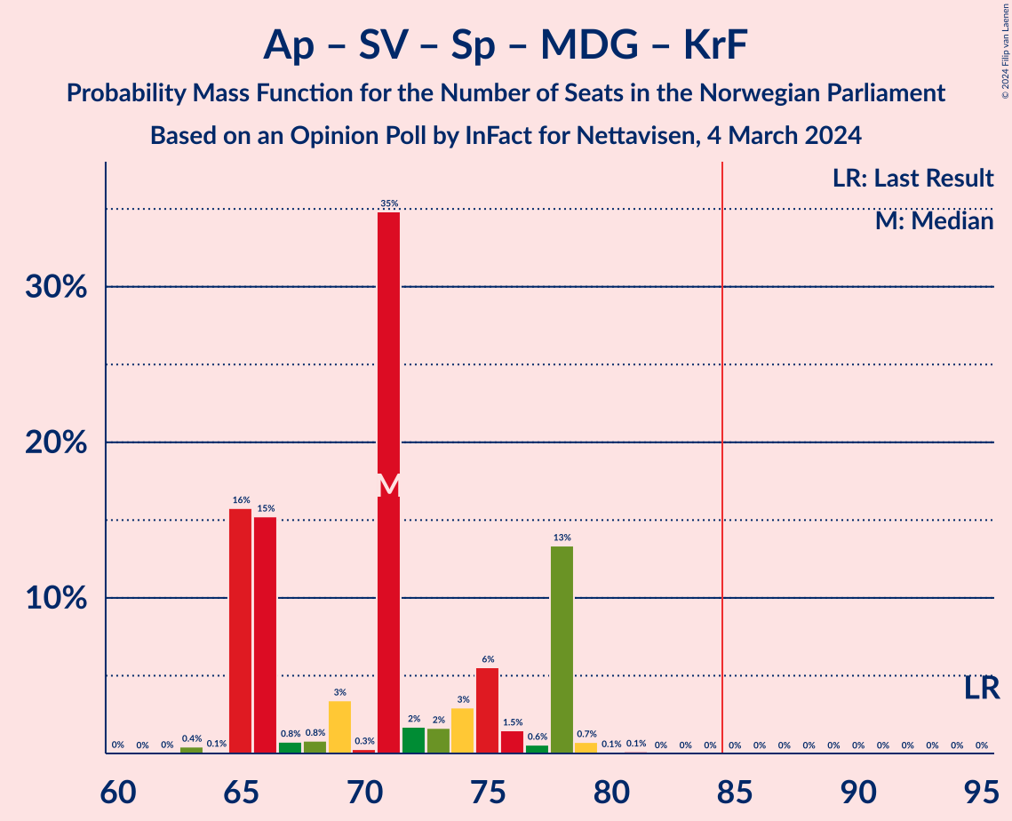 Graph with seats probability mass function not yet produced