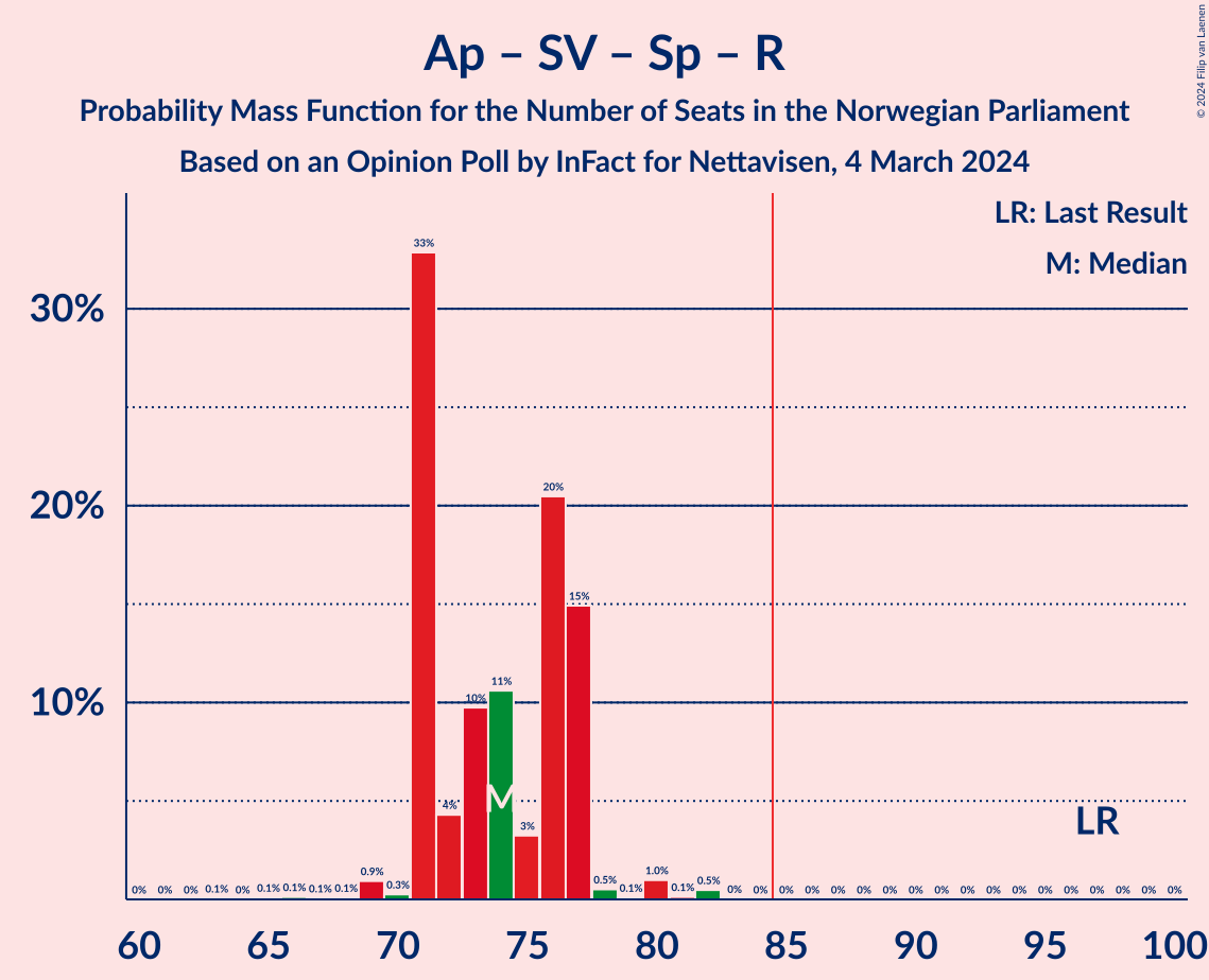 Graph with seats probability mass function not yet produced