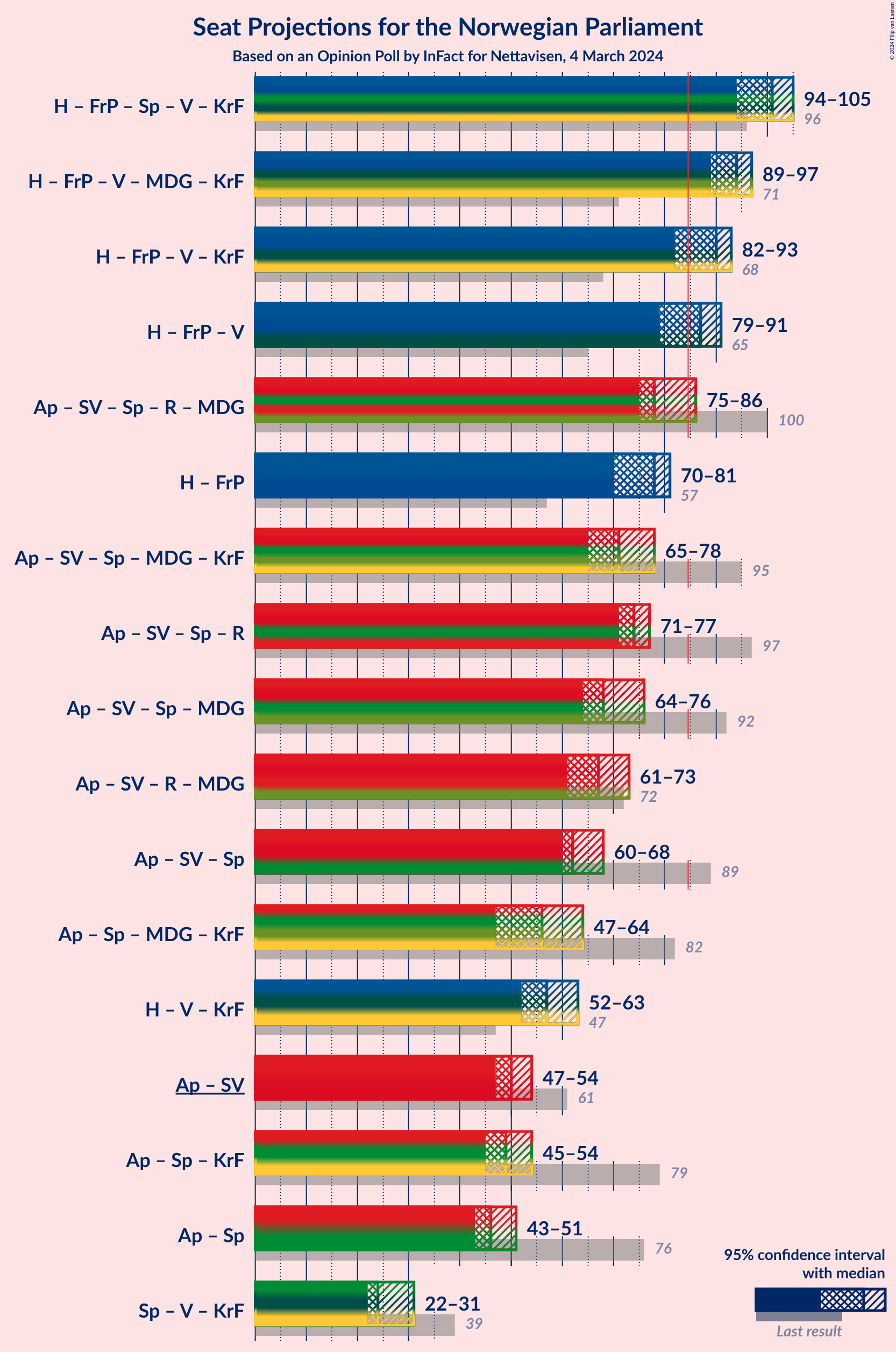 Graph with coalitions seats not yet produced