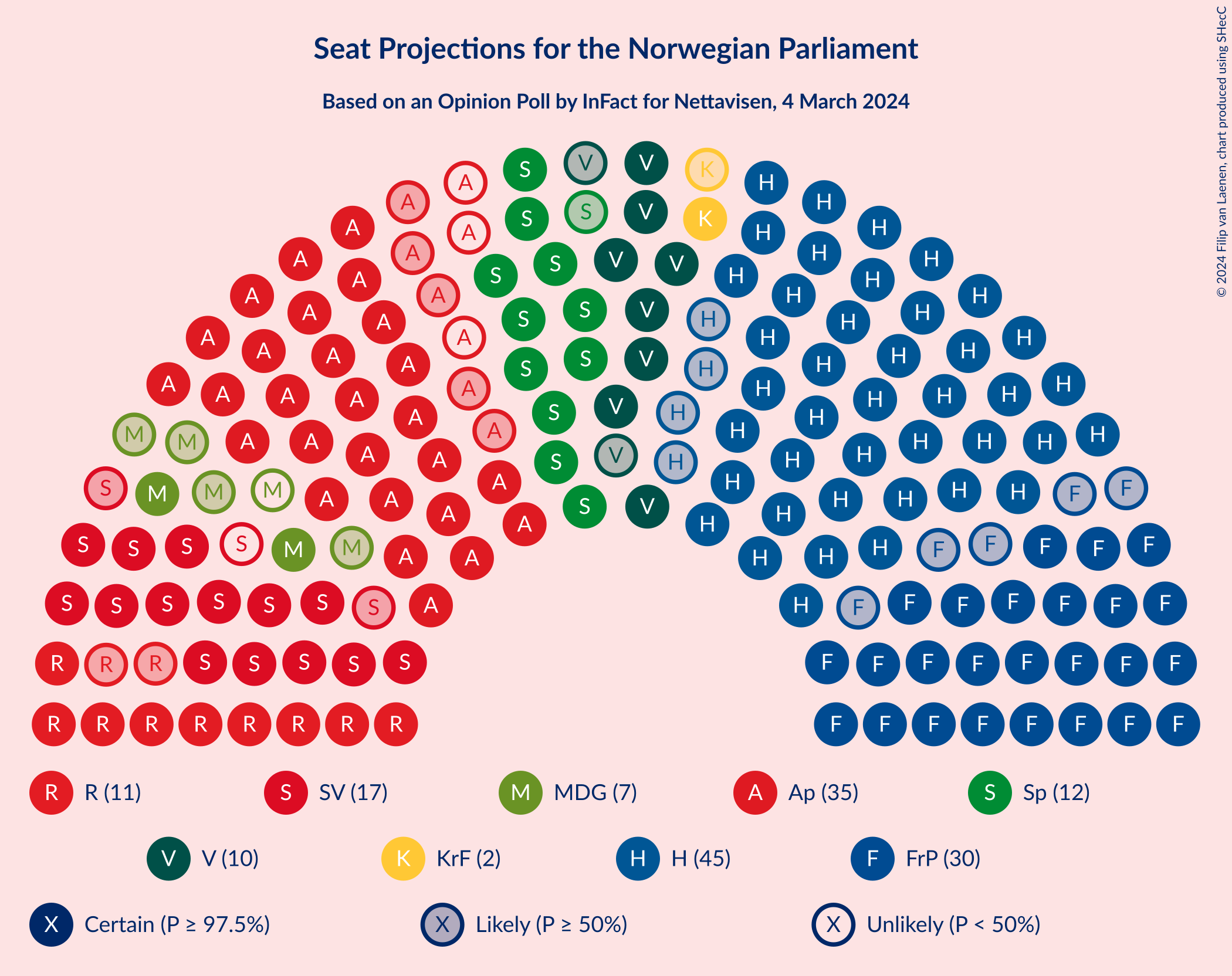 Graph with seating plan not yet produced