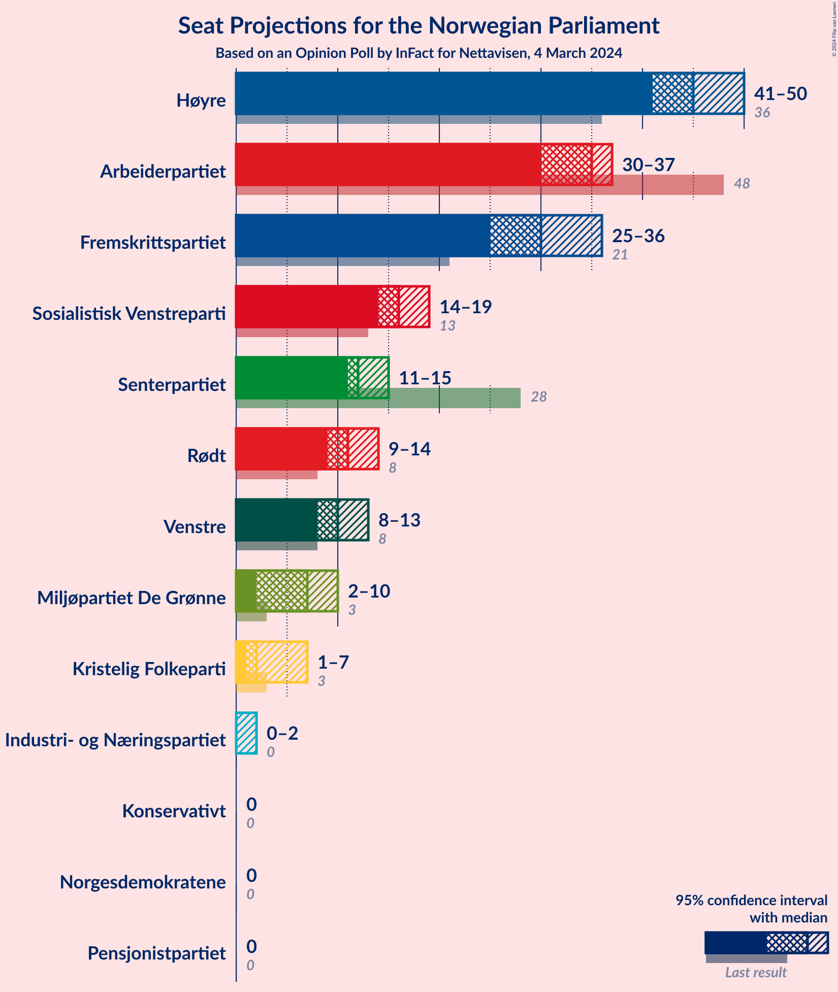 Graph with seats not yet produced