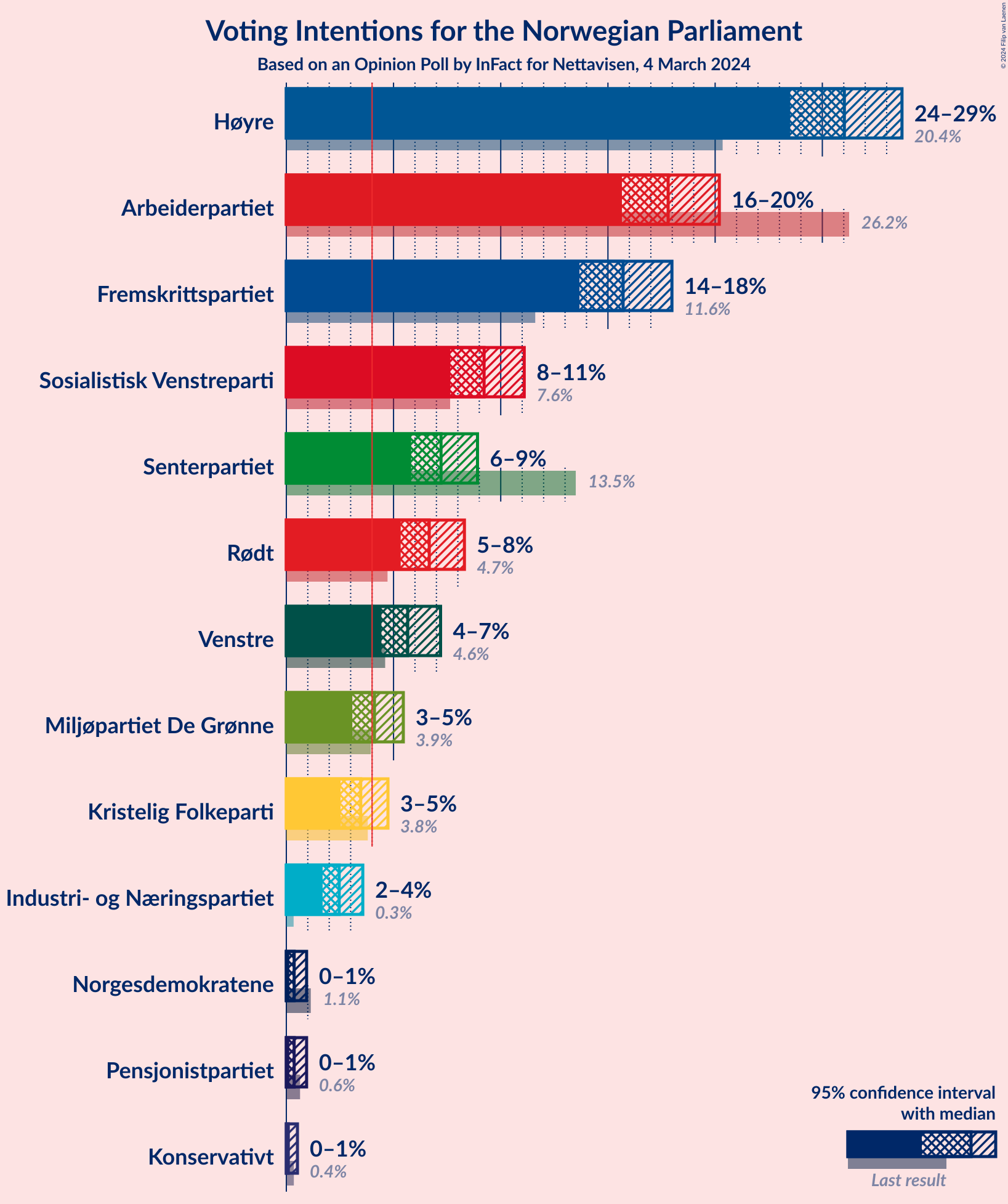 Graph with voting intentions not yet produced