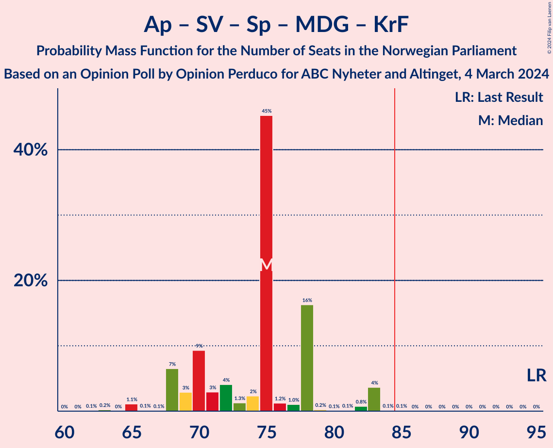 Graph with seats probability mass function not yet produced