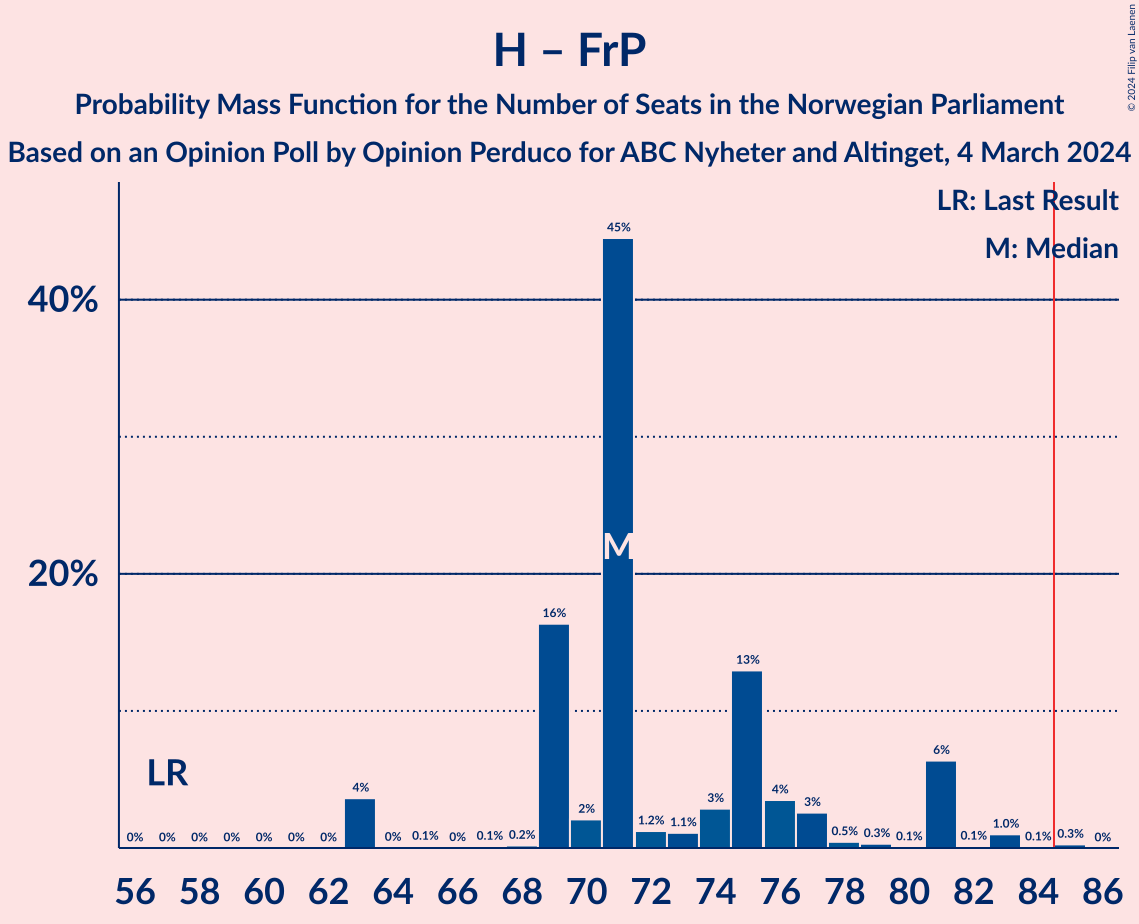 Graph with seats probability mass function not yet produced