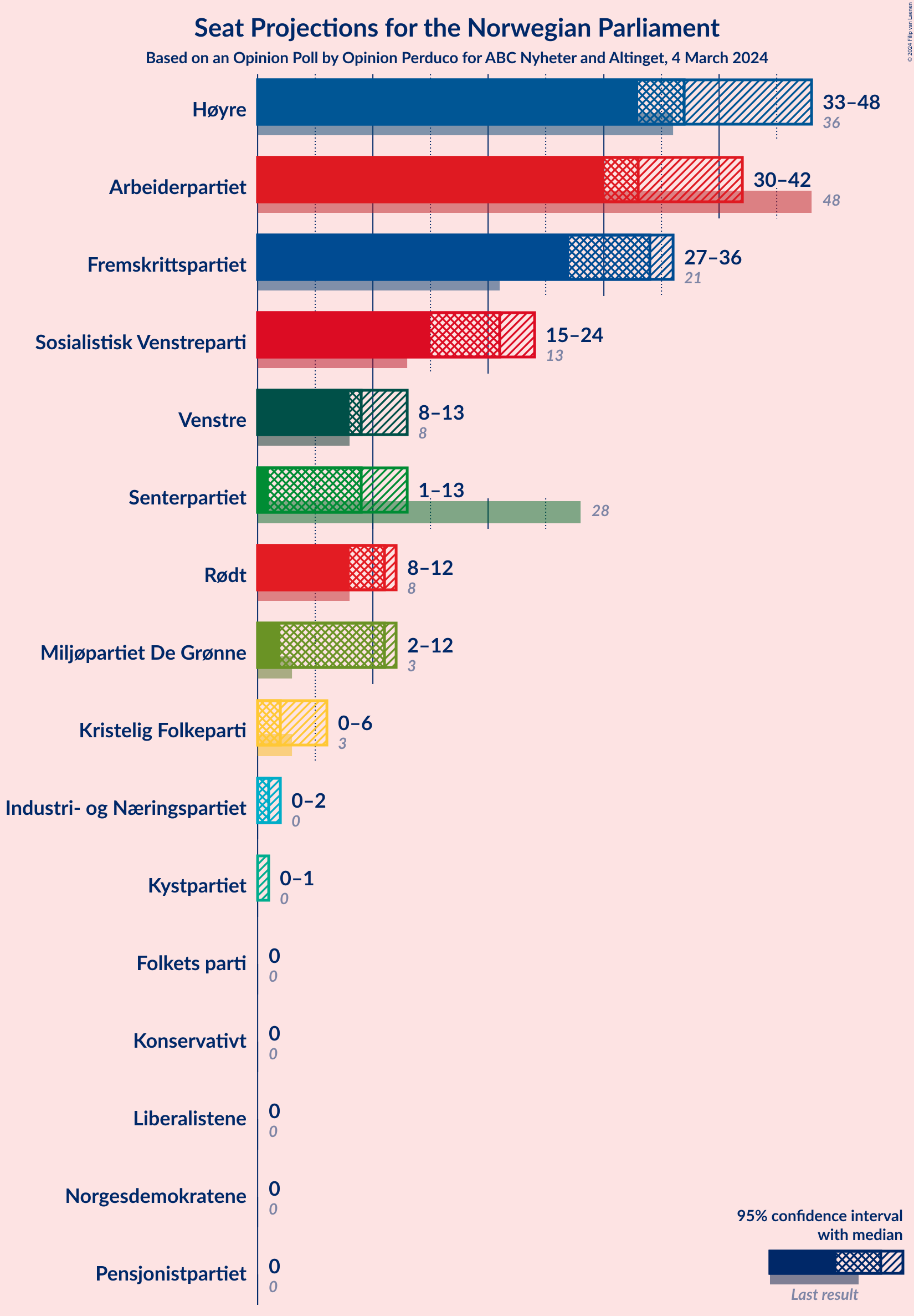 Graph with seats not yet produced