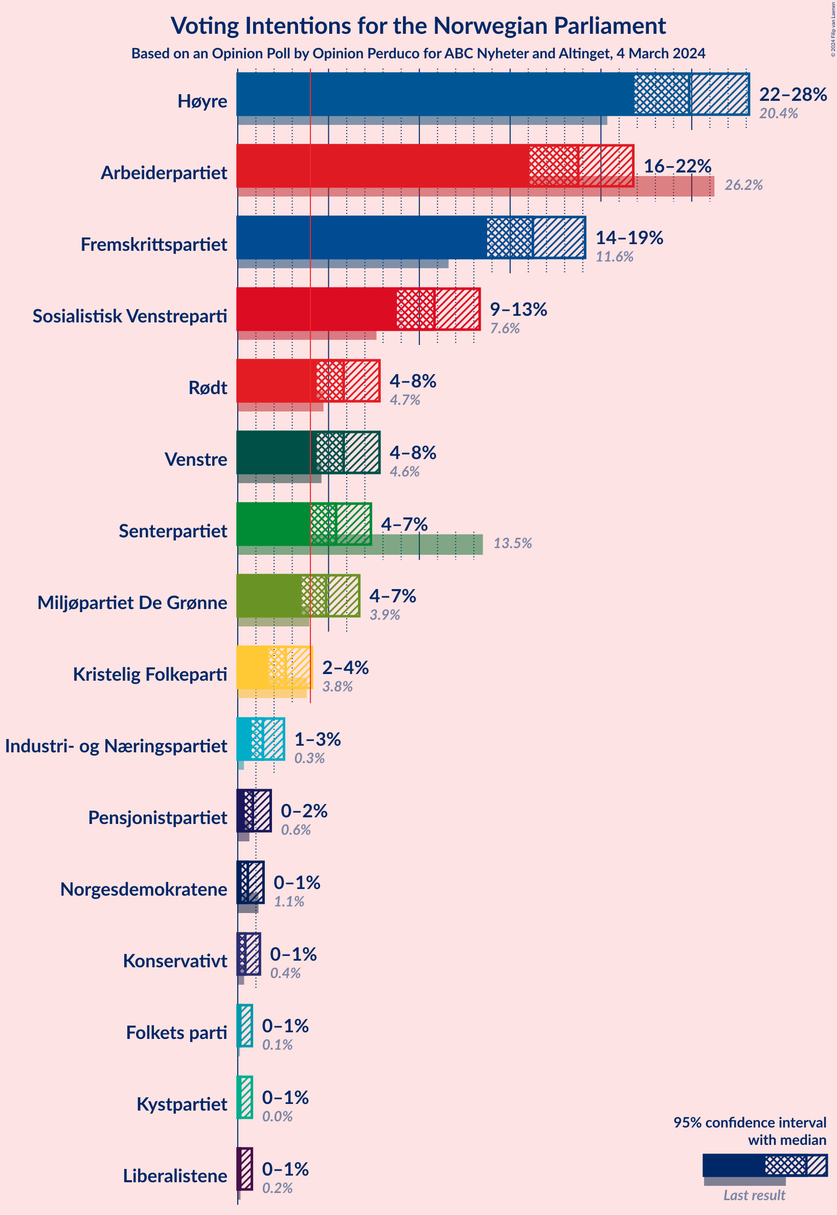 Graph with voting intentions not yet produced