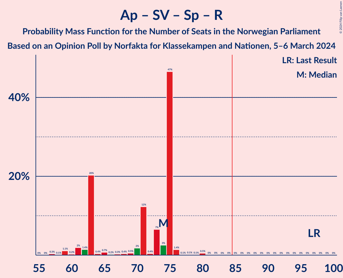 Graph with seats probability mass function not yet produced