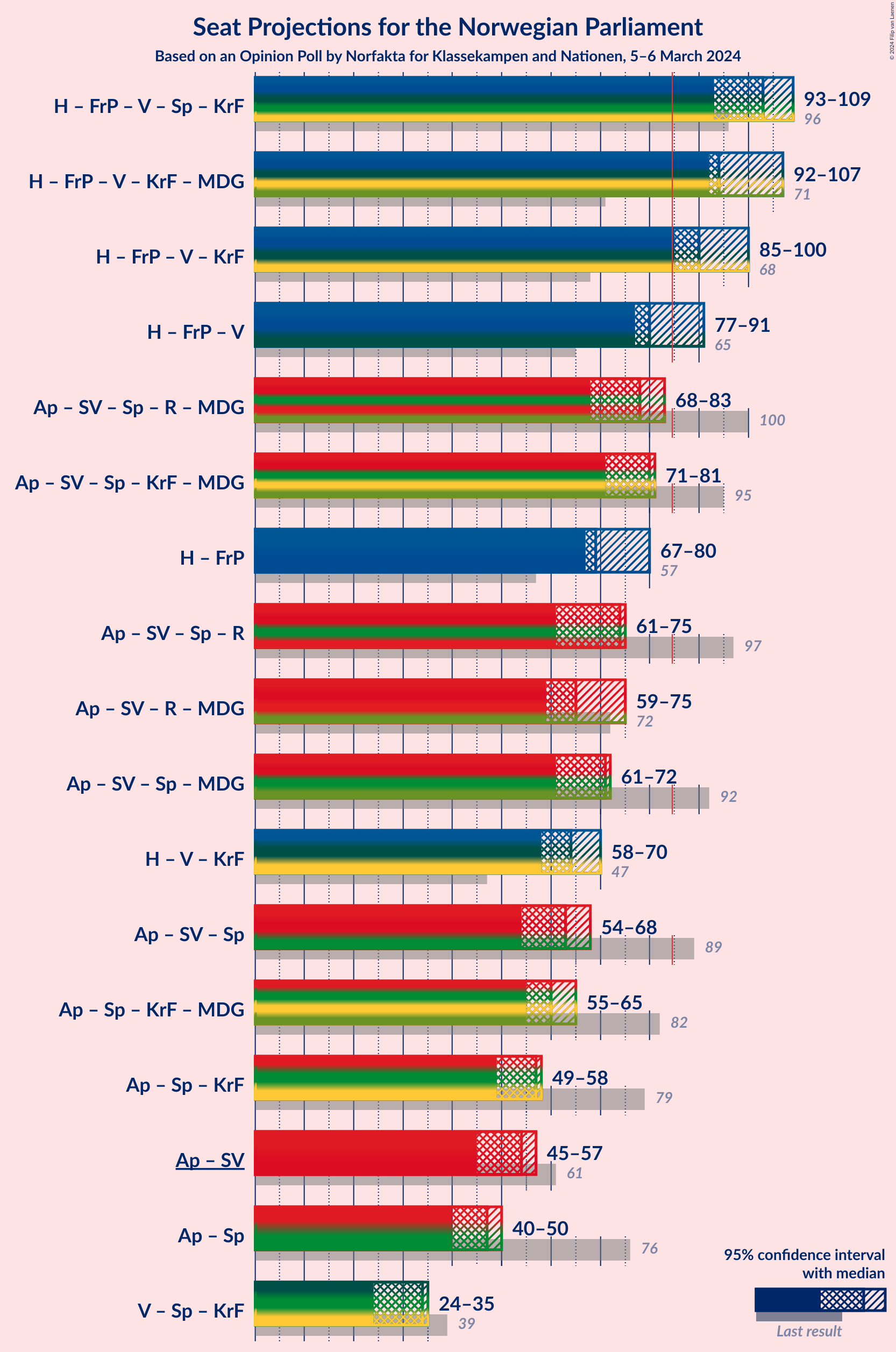 Graph with coalitions seats not yet produced