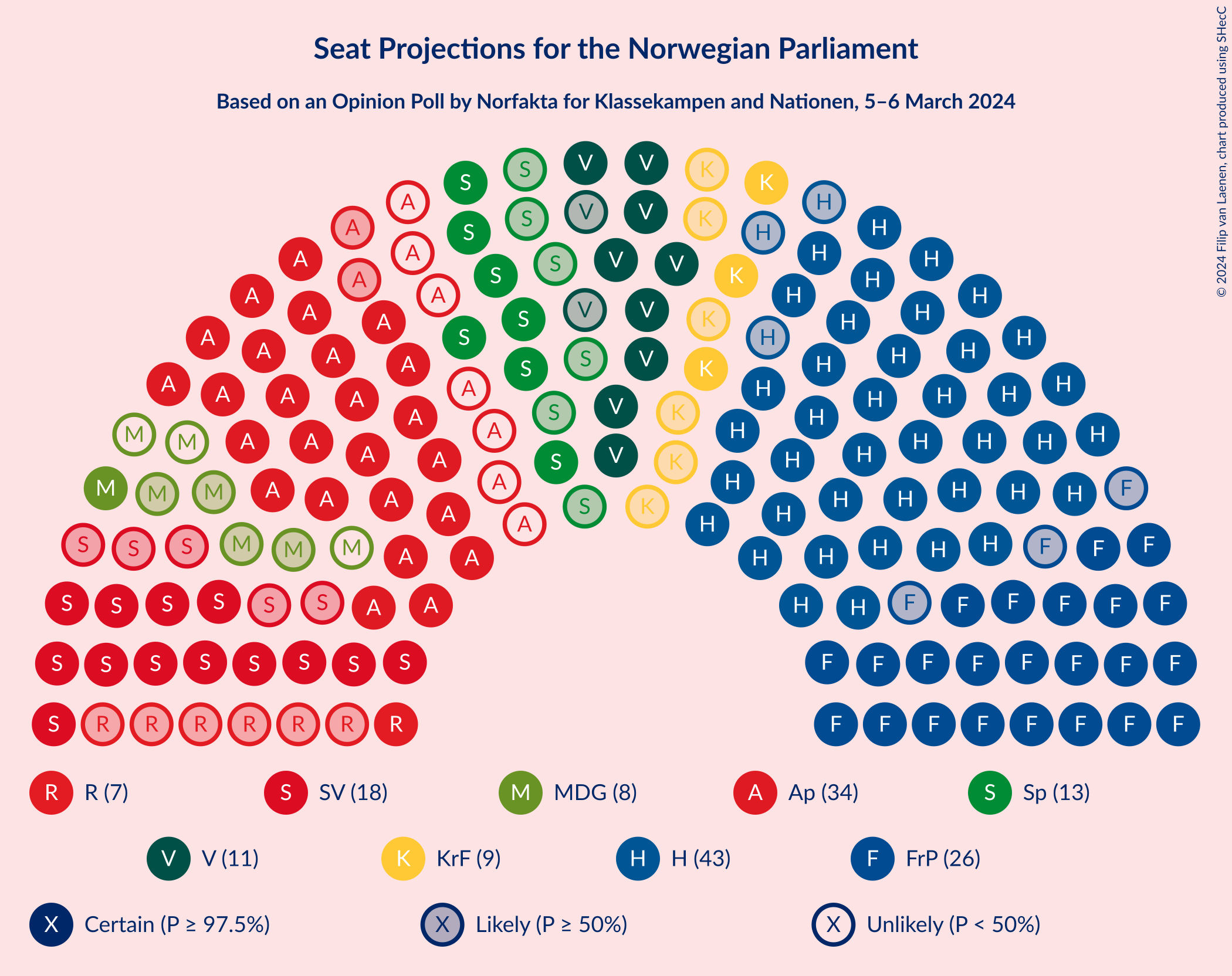 Graph with seating plan not yet produced