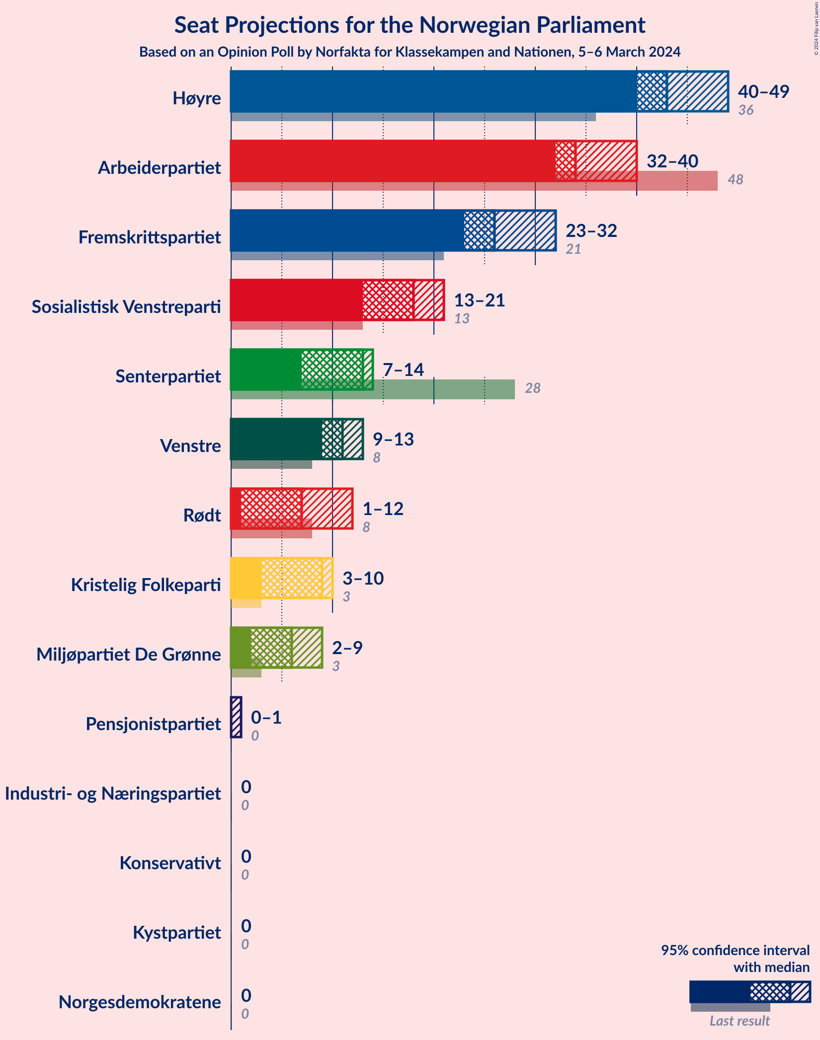 Graph with seats not yet produced