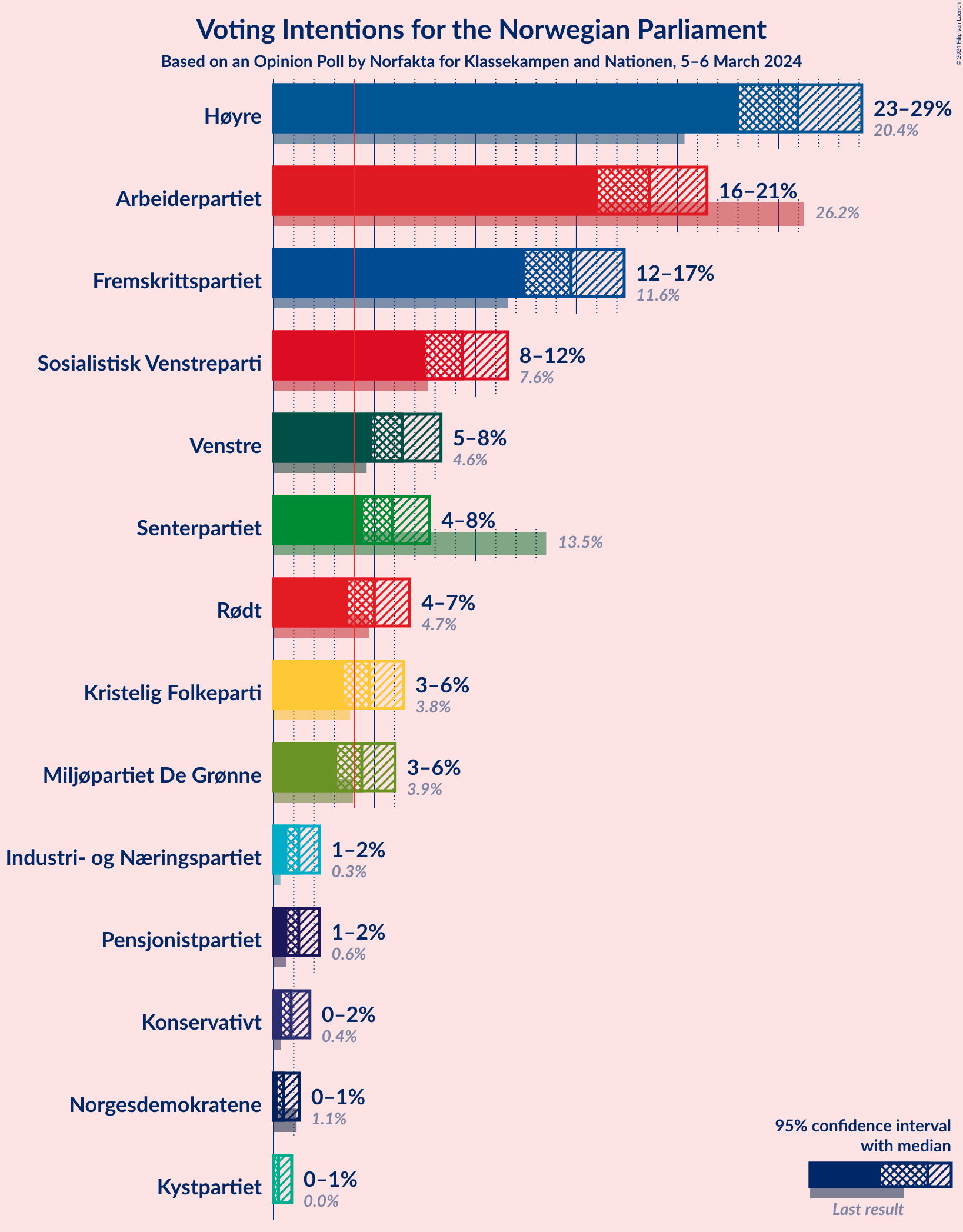 Graph with voting intentions not yet produced