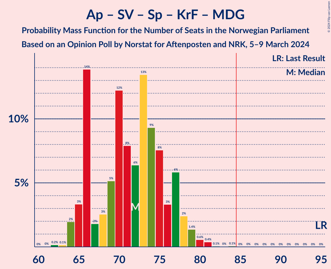 Graph with seats probability mass function not yet produced