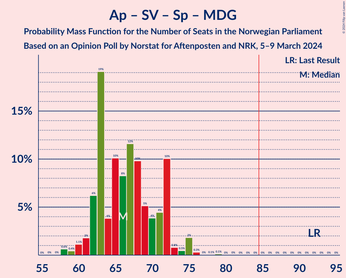 Graph with seats probability mass function not yet produced