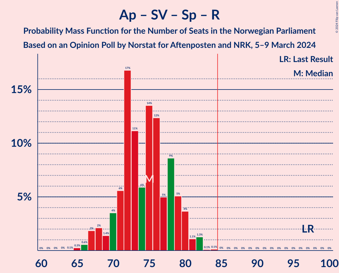 Graph with seats probability mass function not yet produced