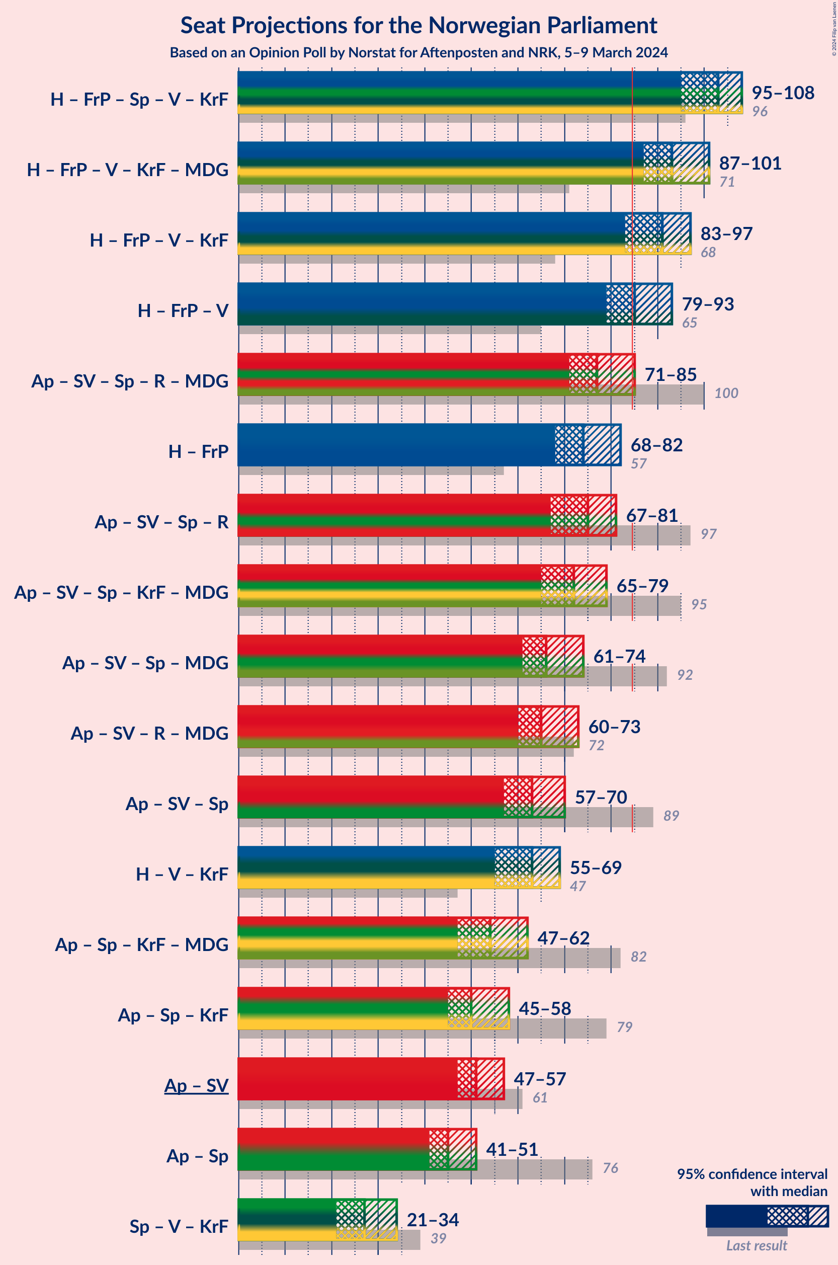 Graph with coalitions seats not yet produced