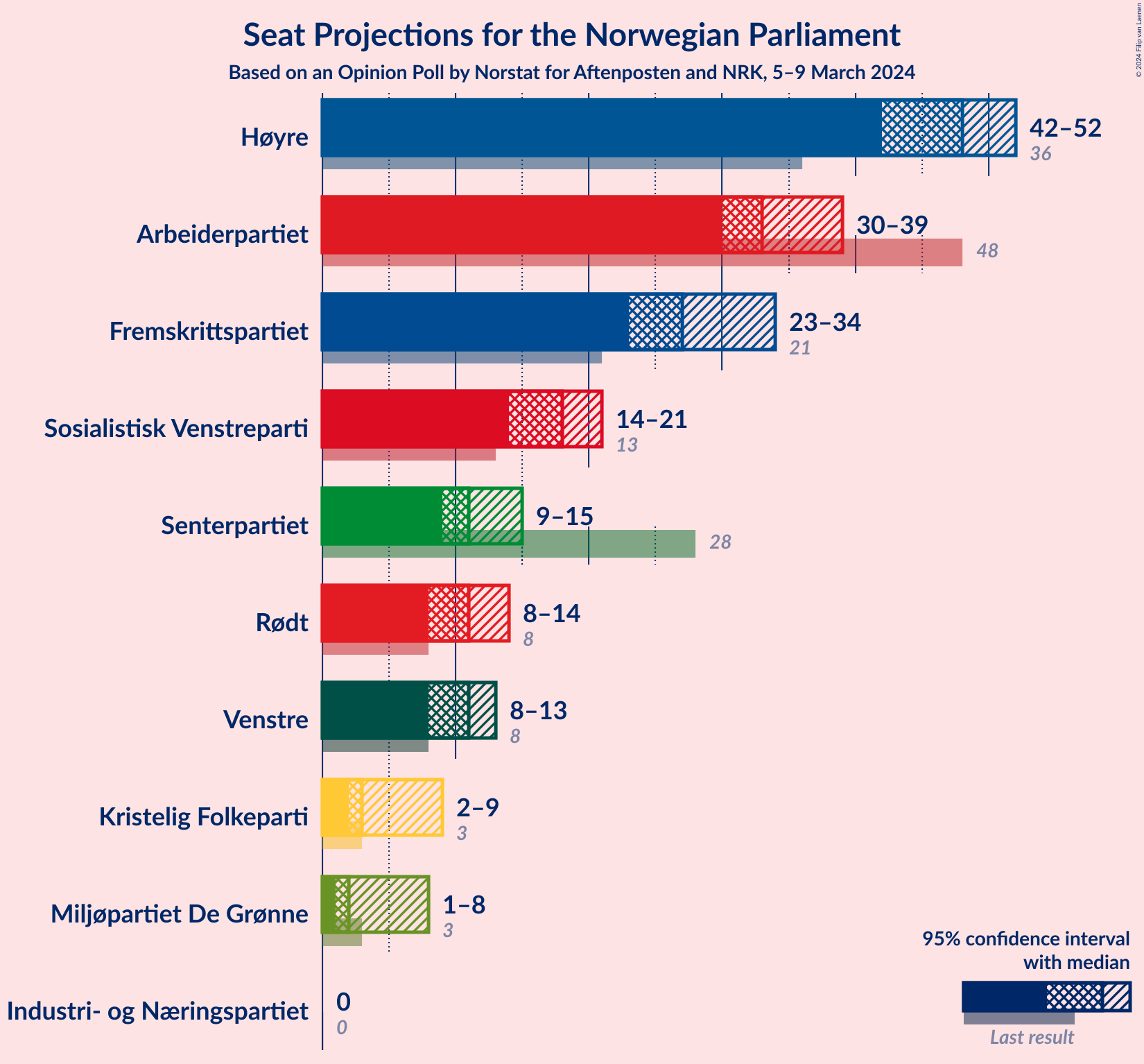 Graph with seats not yet produced