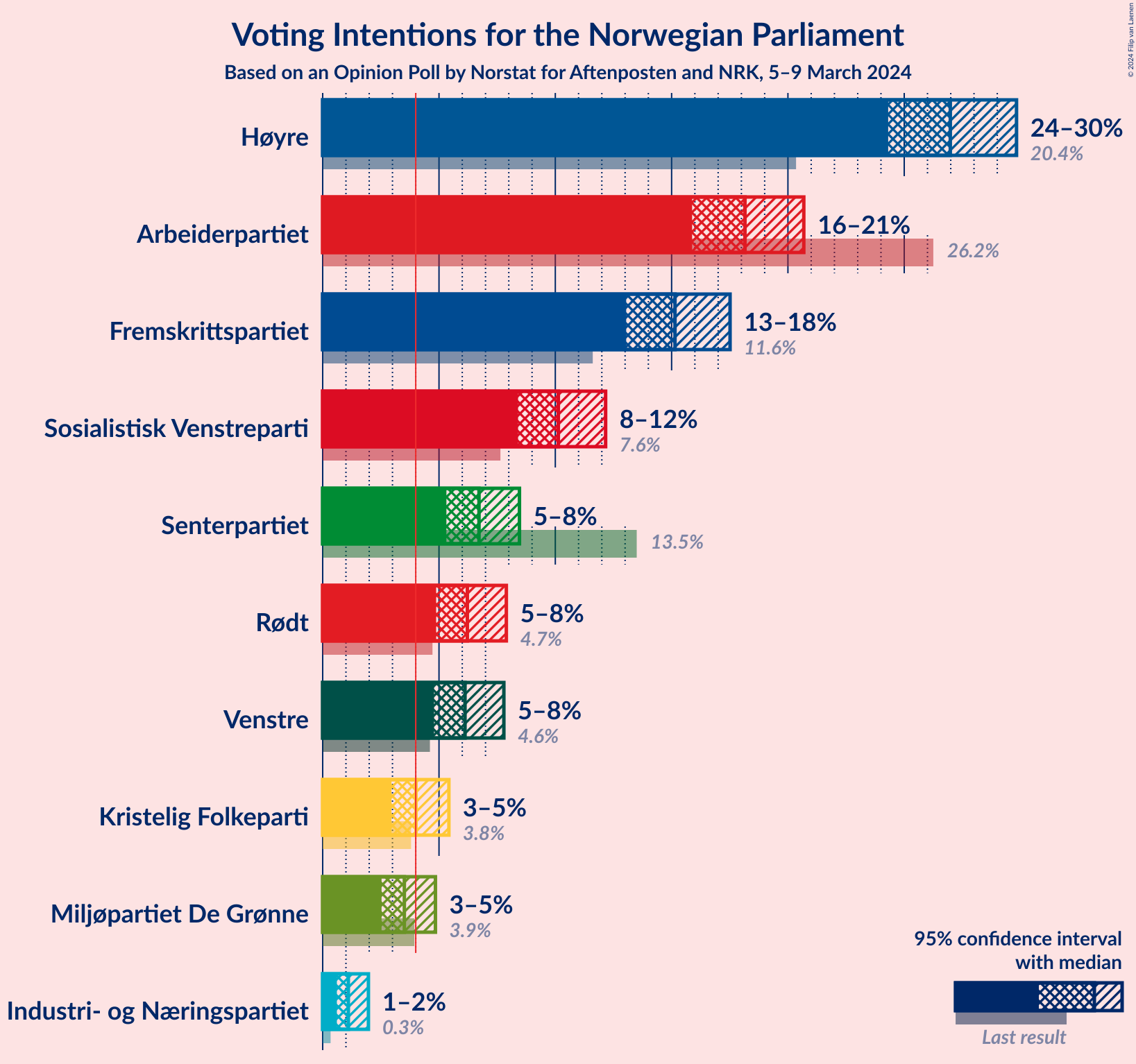 Graph with voting intentions not yet produced