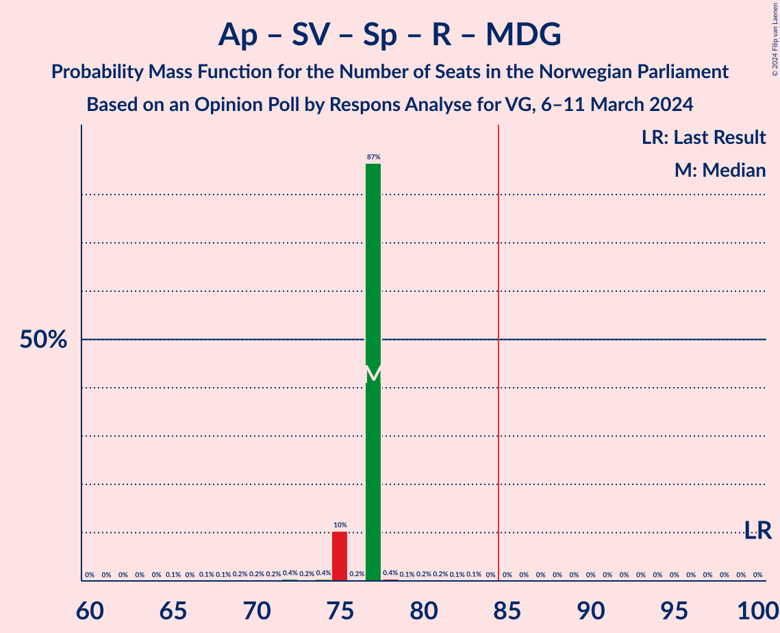 Graph with seats probability mass function not yet produced