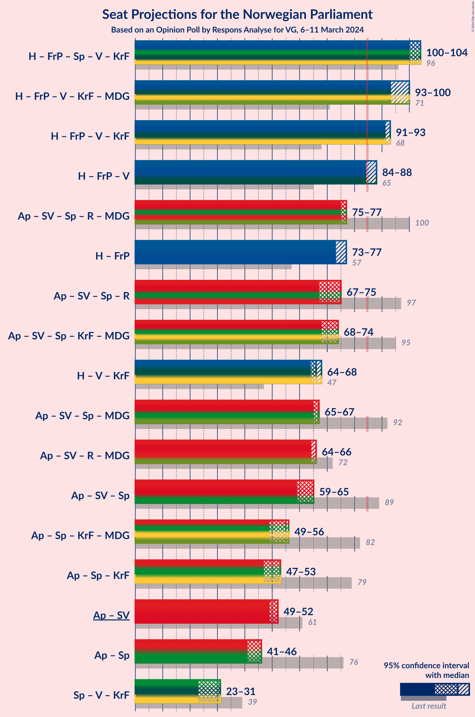 Graph with coalitions seats not yet produced