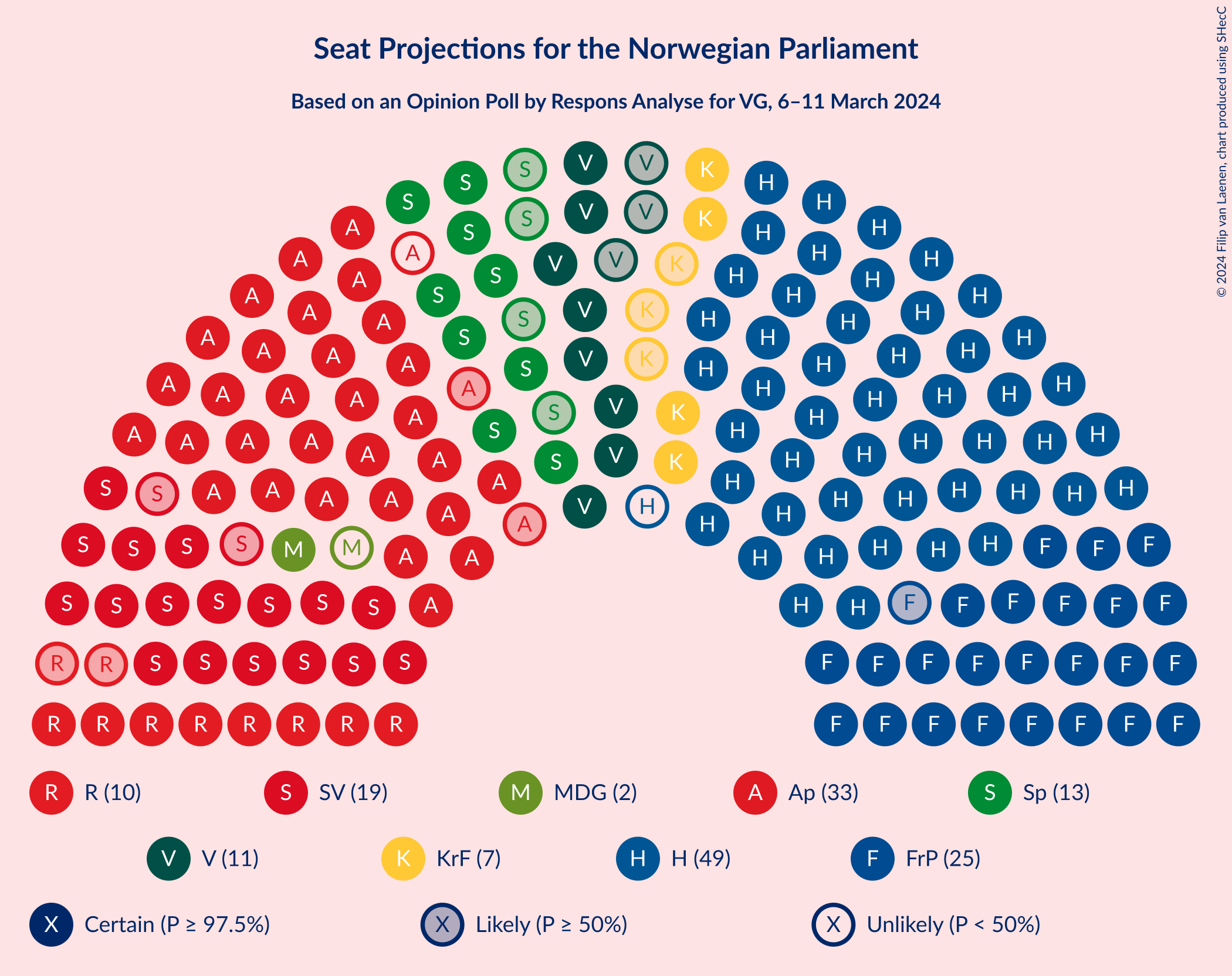 Graph with seating plan not yet produced