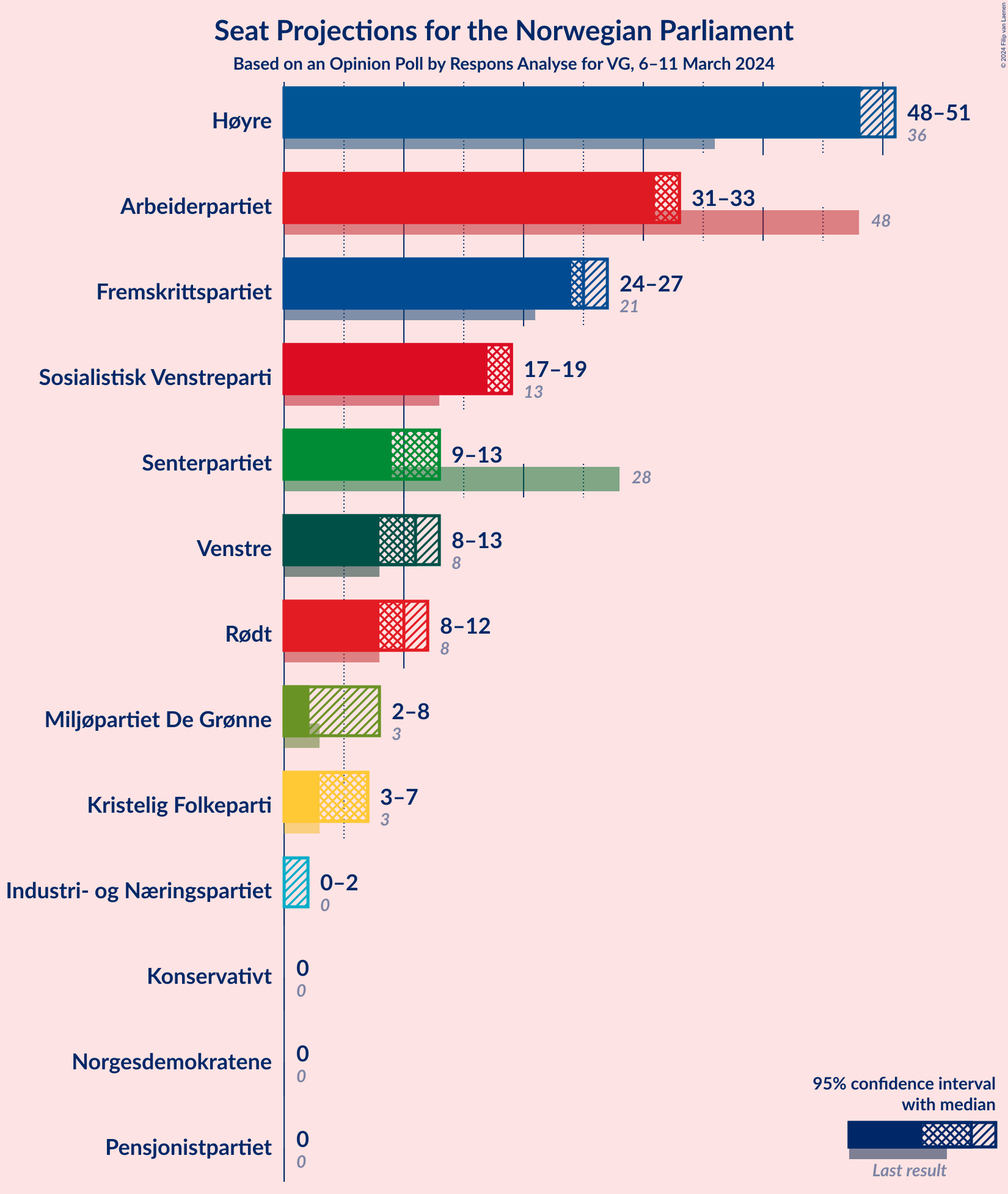 Graph with seats not yet produced