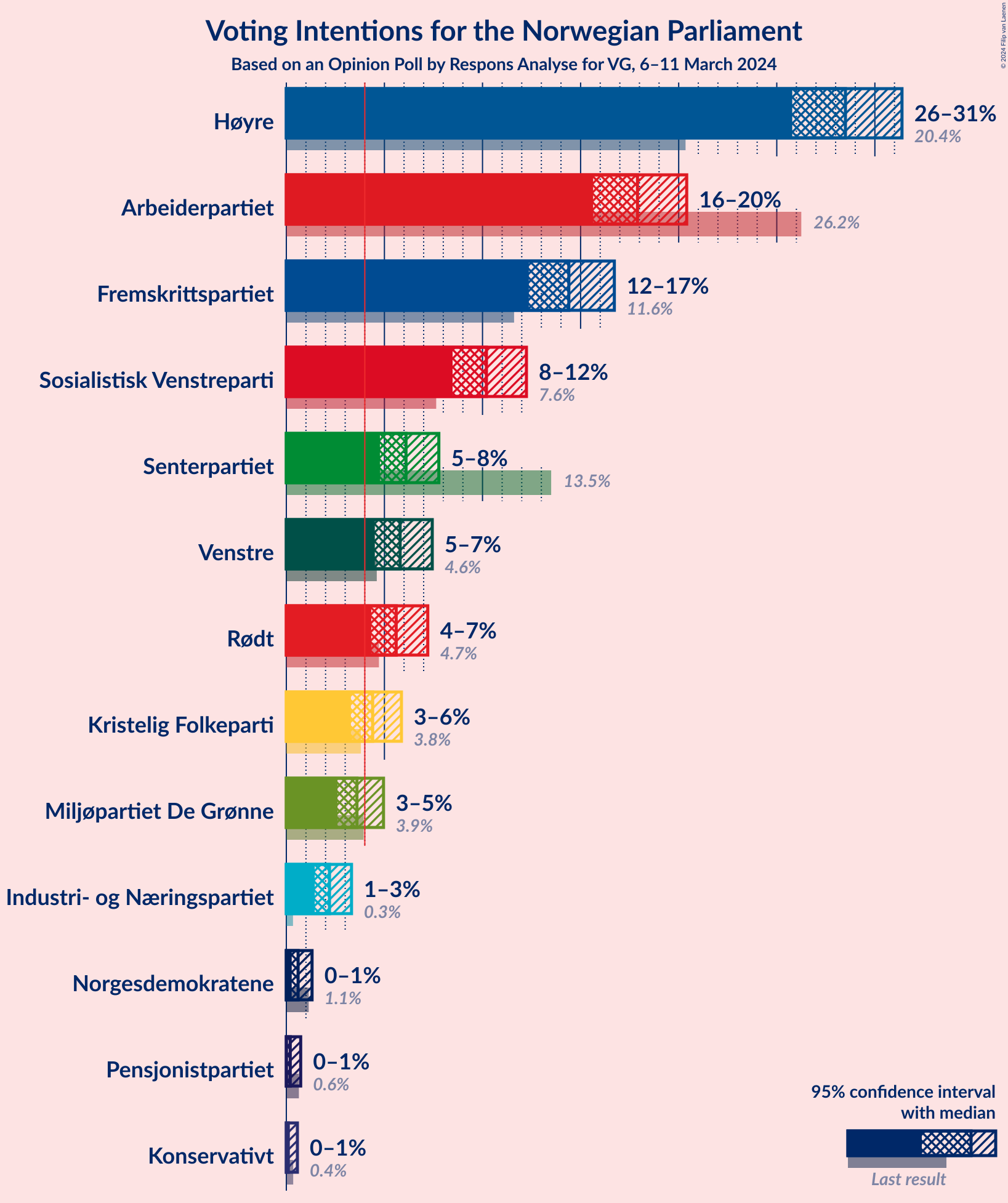 Graph with voting intentions not yet produced