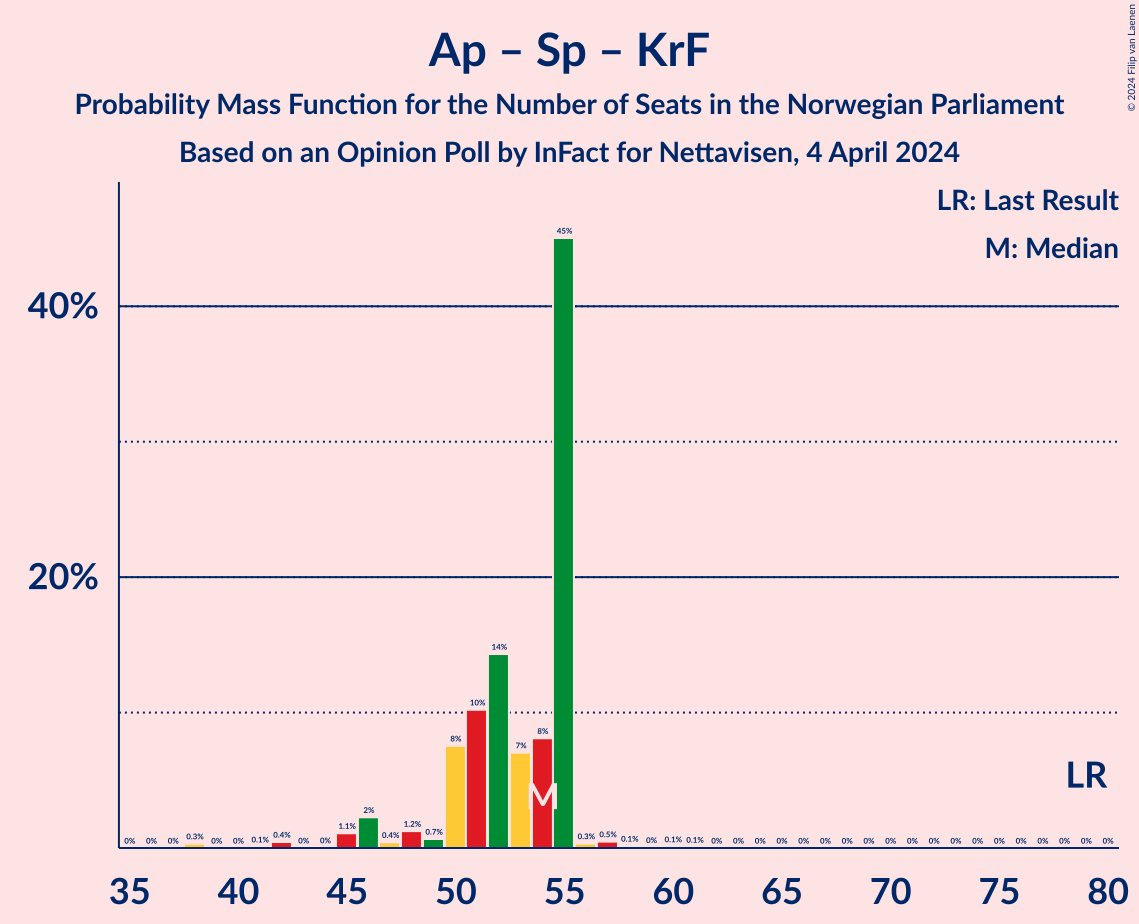 Graph with seats probability mass function not yet produced