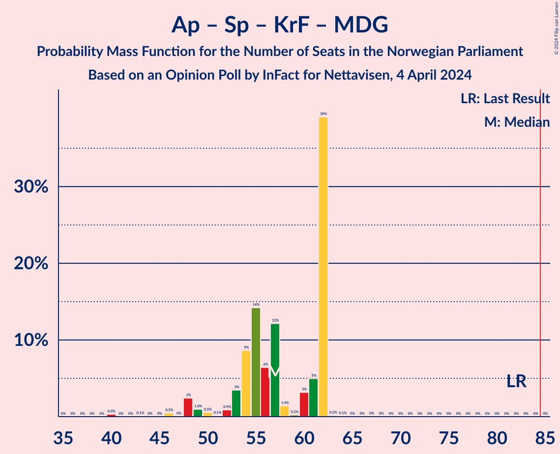 Graph with seats probability mass function not yet produced