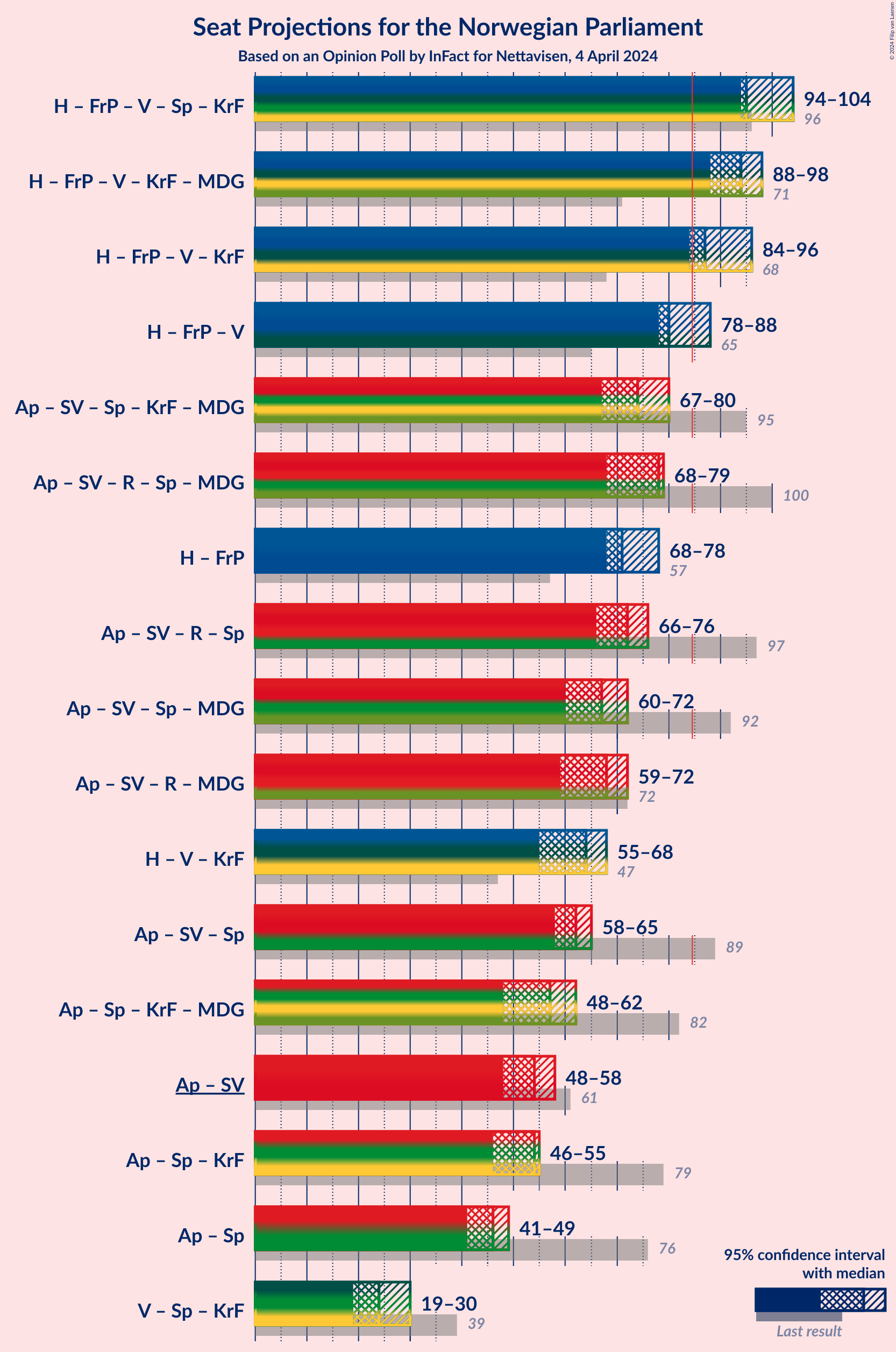 Graph with coalitions seats not yet produced