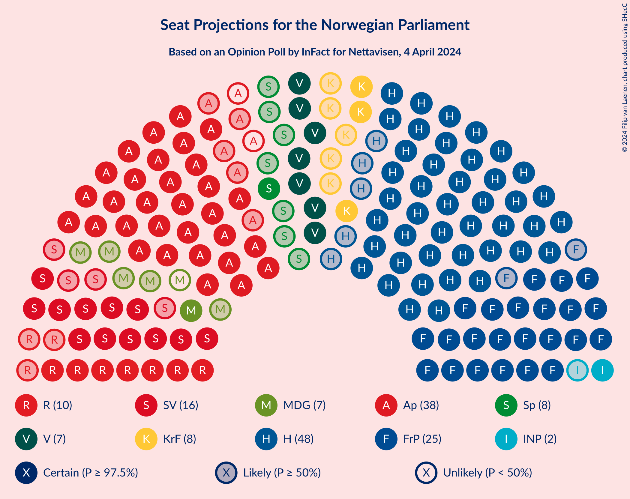 Graph with seating plan not yet produced