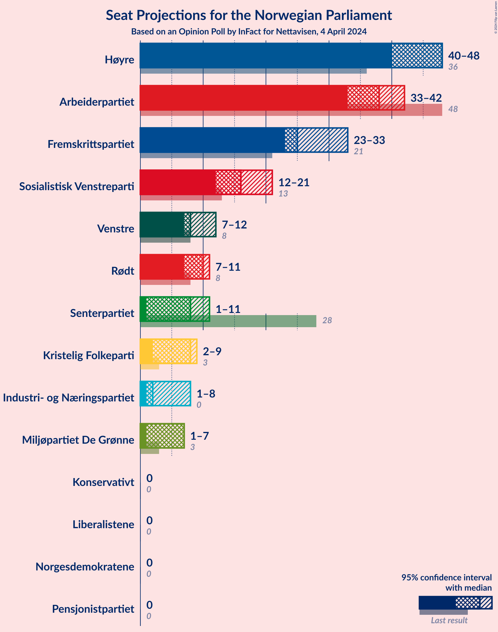 Graph with seats not yet produced